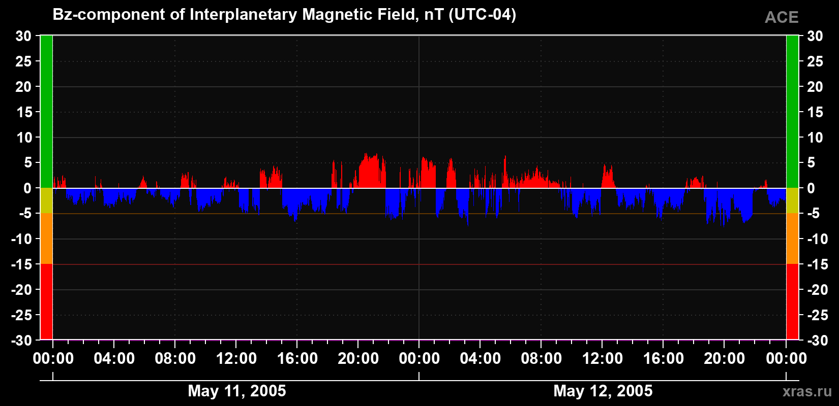 The Bz component of the solar wind magnetic field