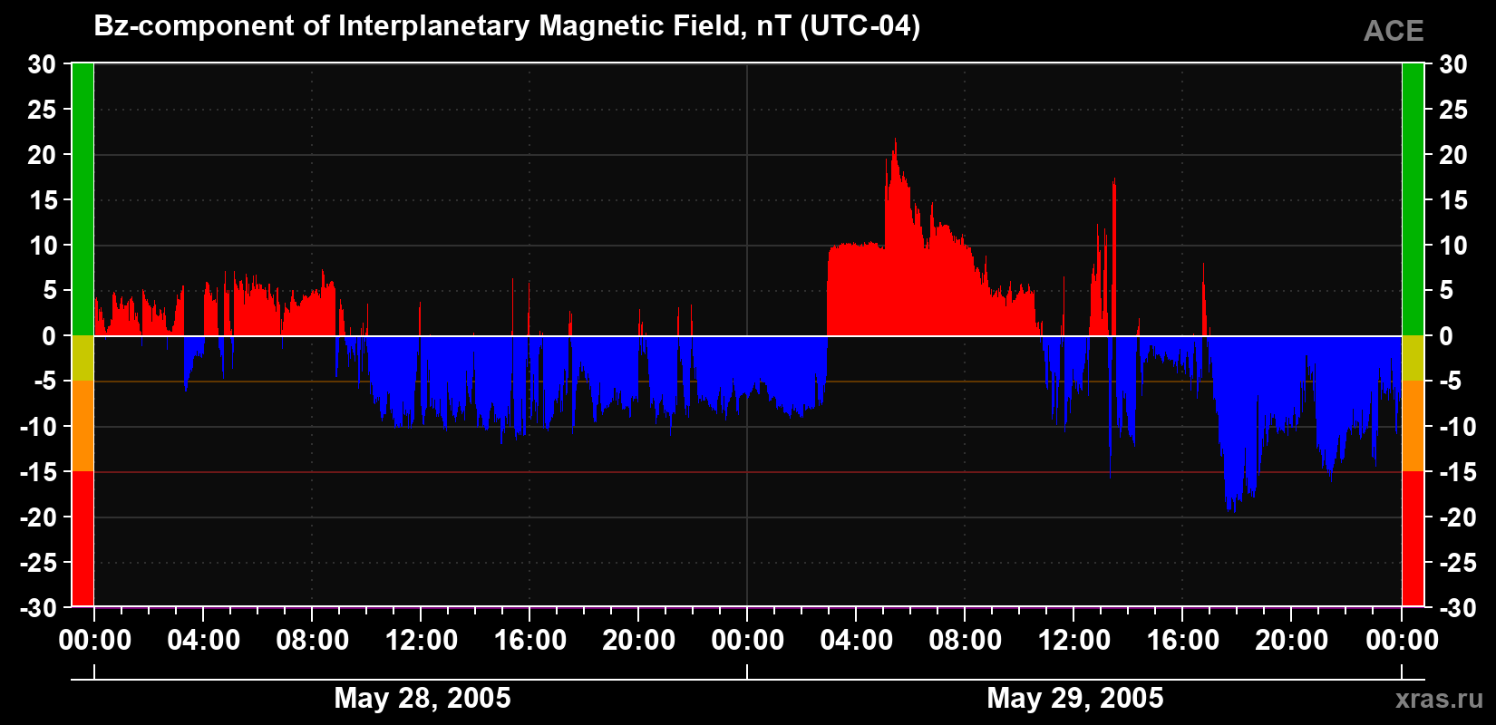 The Bz component of the solar wind magnetic field