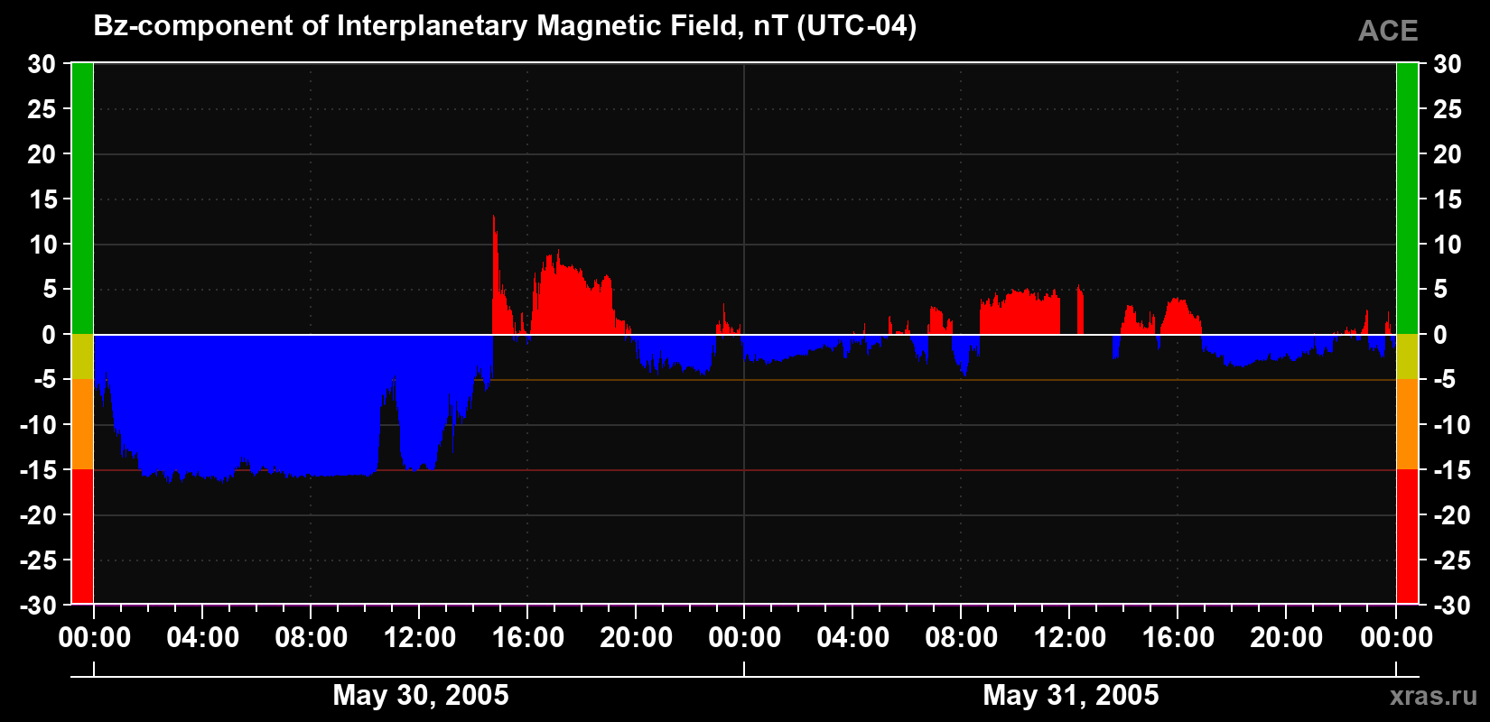 The Bz component of the solar wind magnetic field