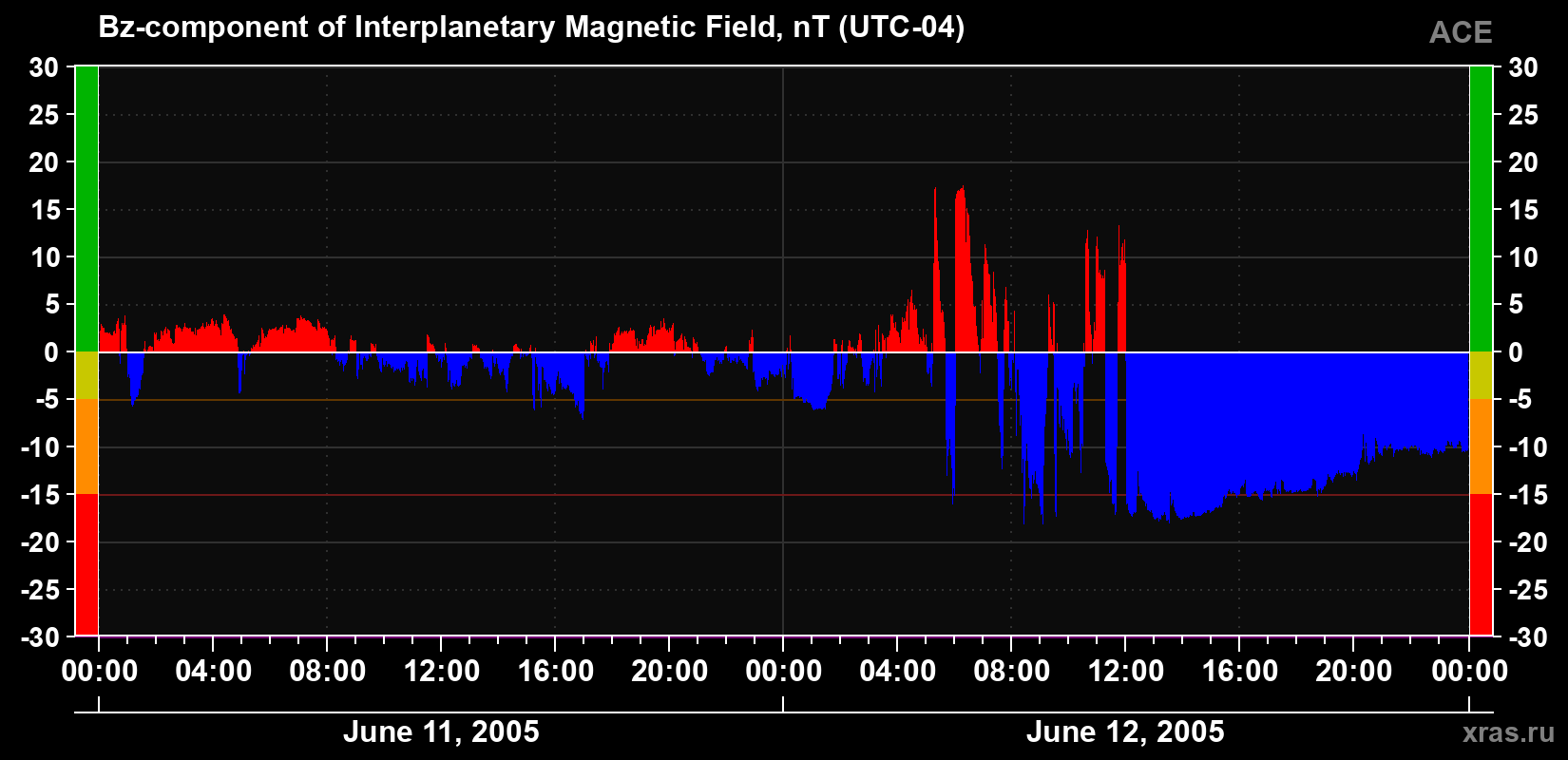 The Bz component of the solar wind magnetic field