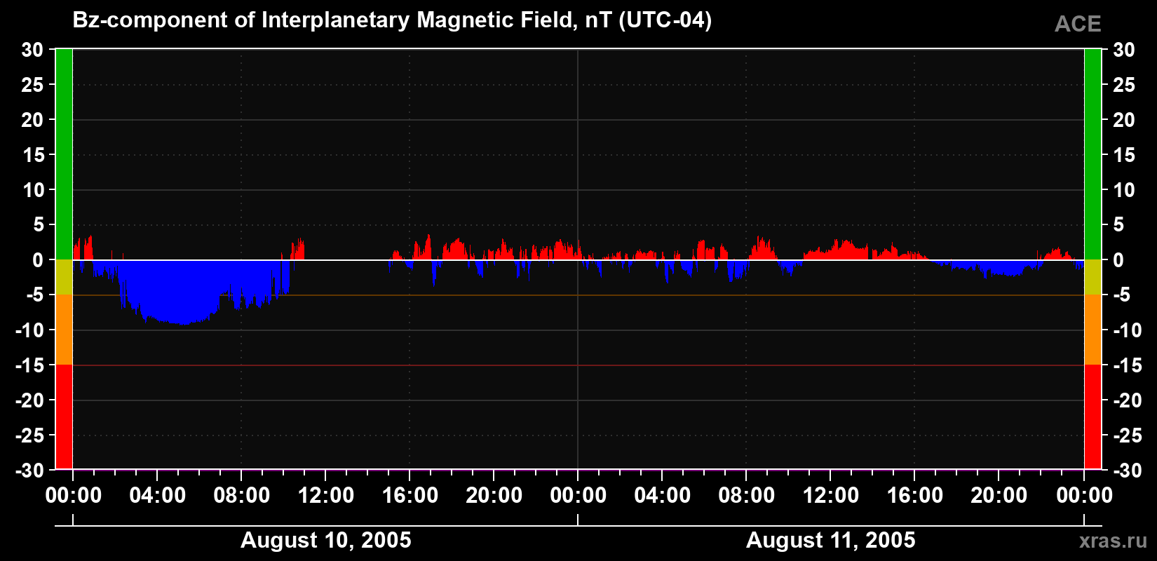 The Bz component of the solar wind magnetic field