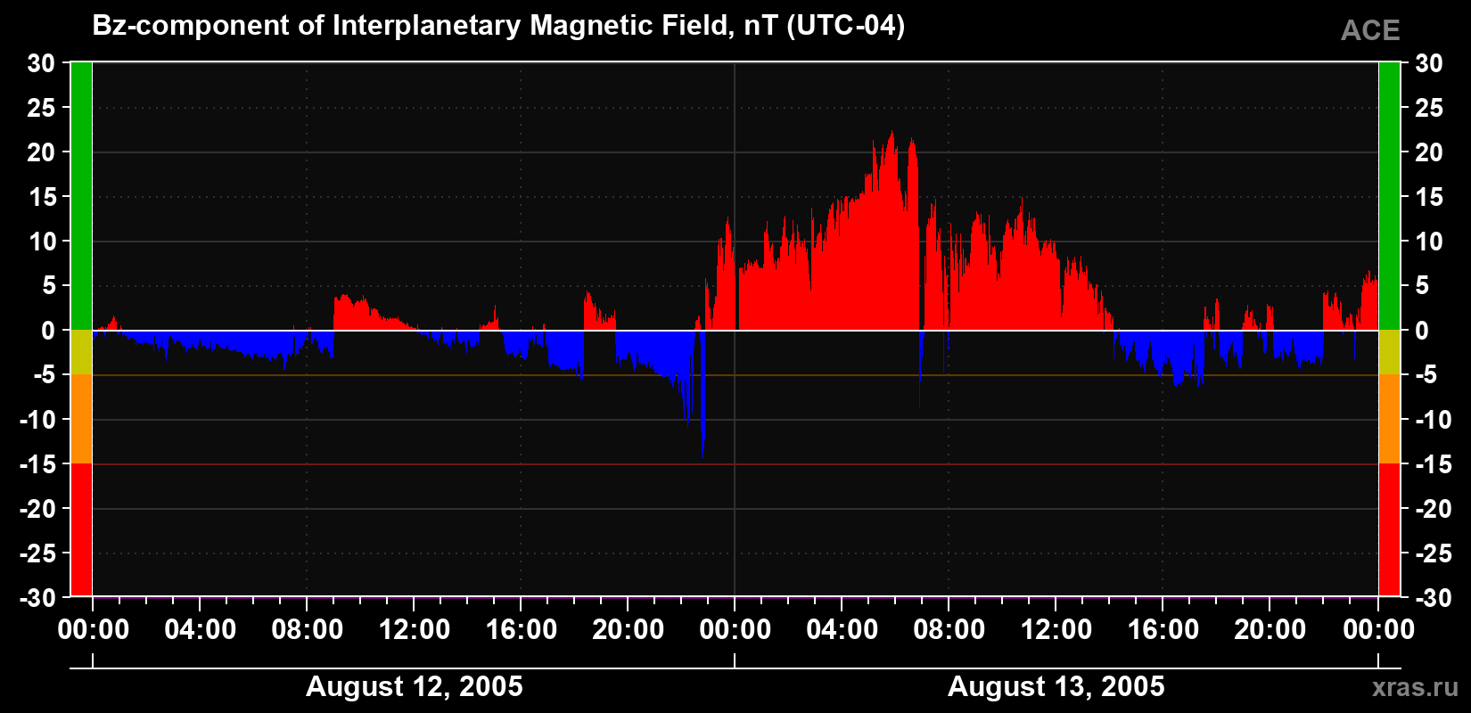 The Bz component of the solar wind magnetic field