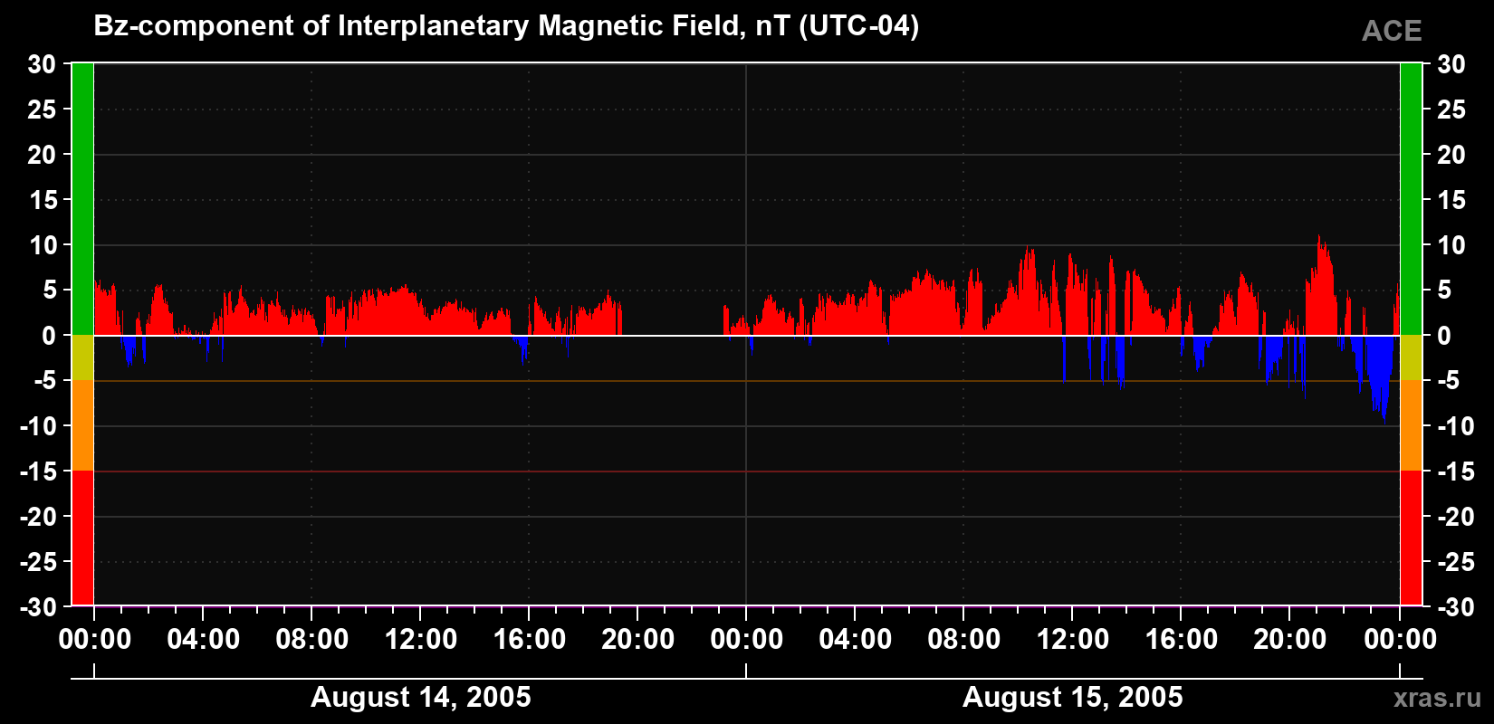 The Bz component of the solar wind magnetic field