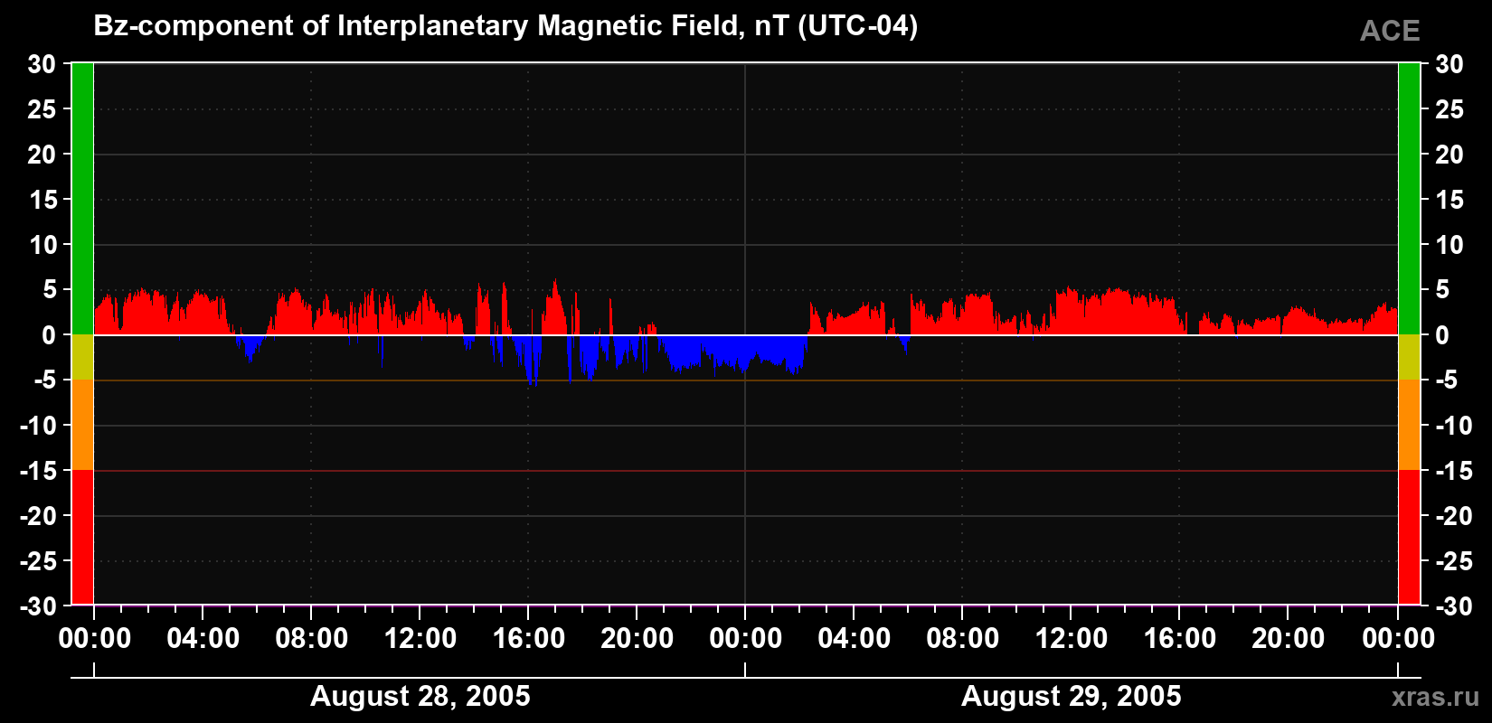 The Bz component of the solar wind magnetic field