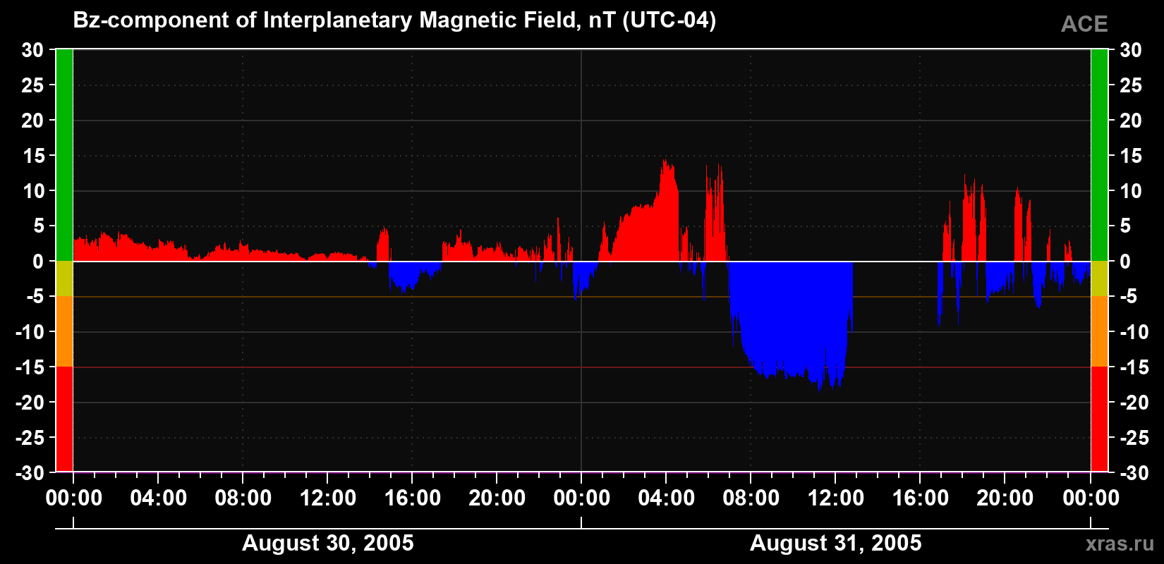 The Bz component of the solar wind magnetic field