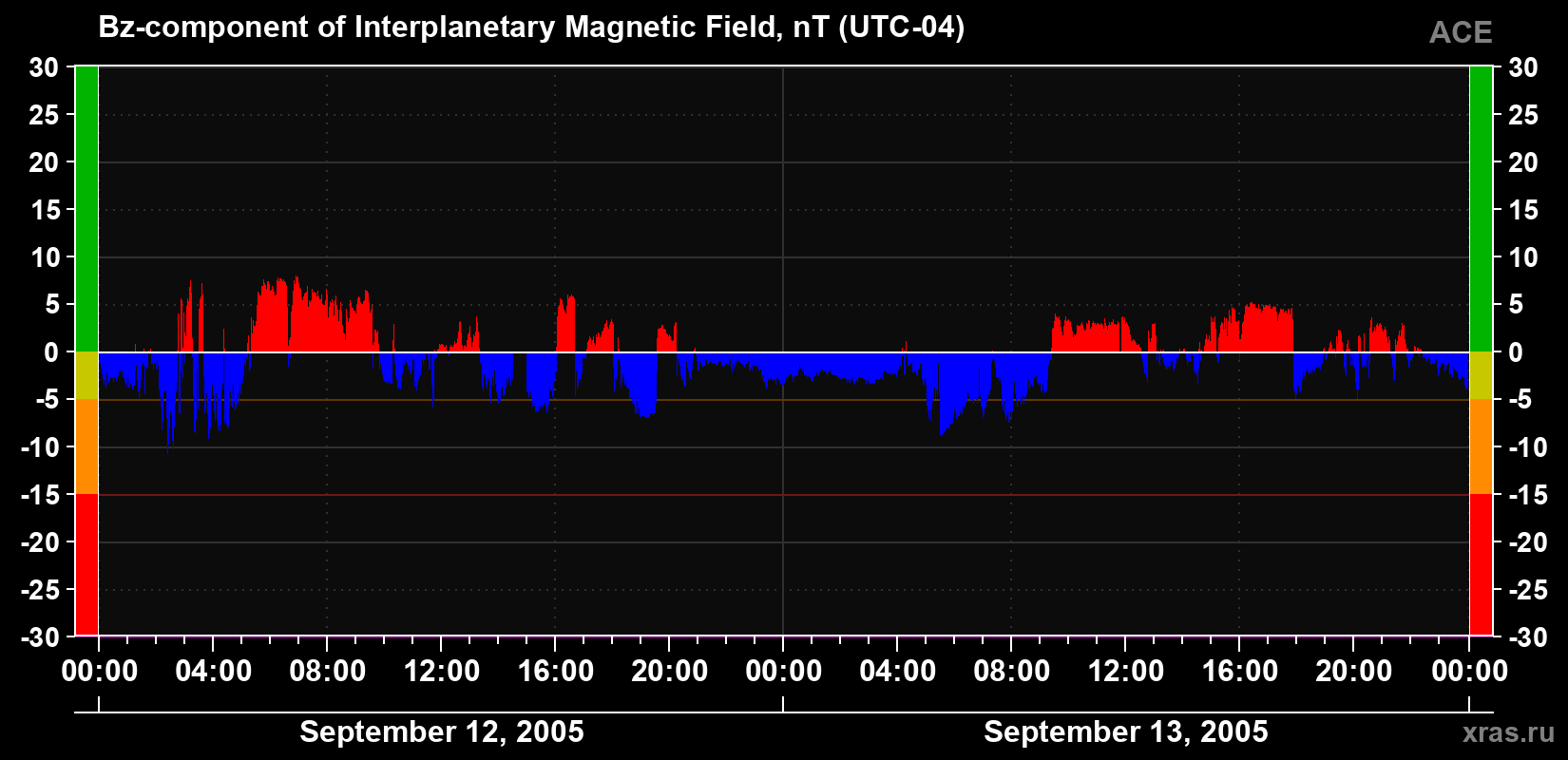 The Bz component of the solar wind magnetic field