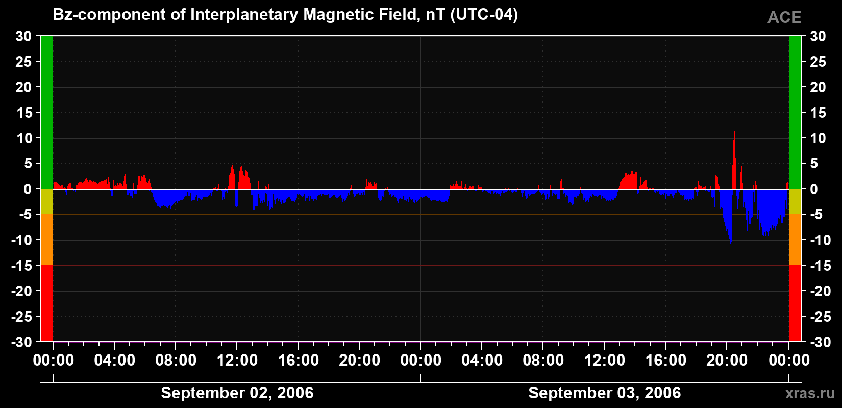 The Bz component of the solar wind magnetic field