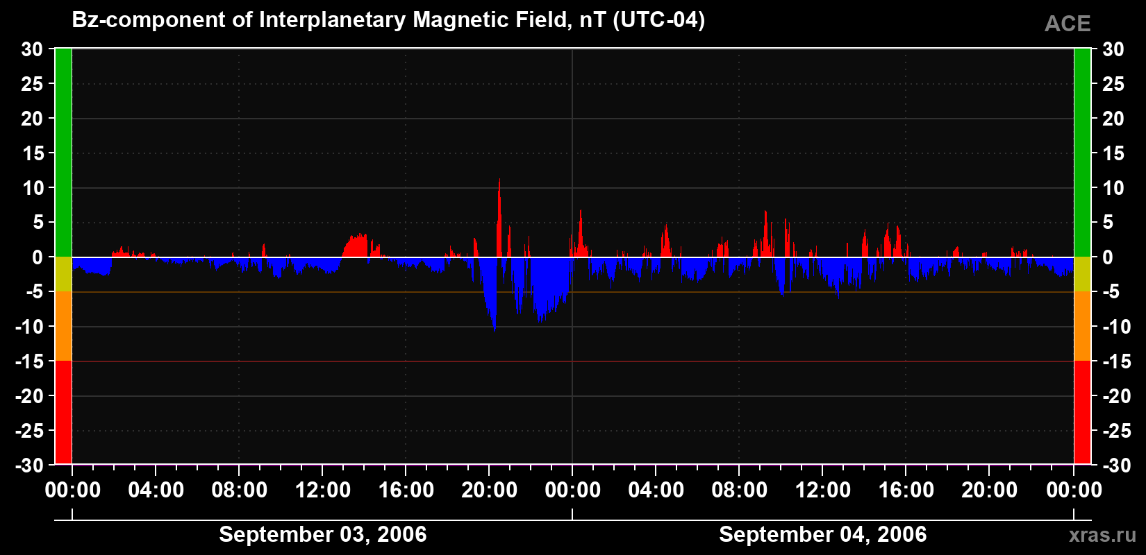 The Bz component of the solar wind magnetic field