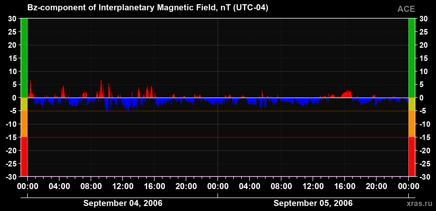 The Bz component of the solar wind magnetic field