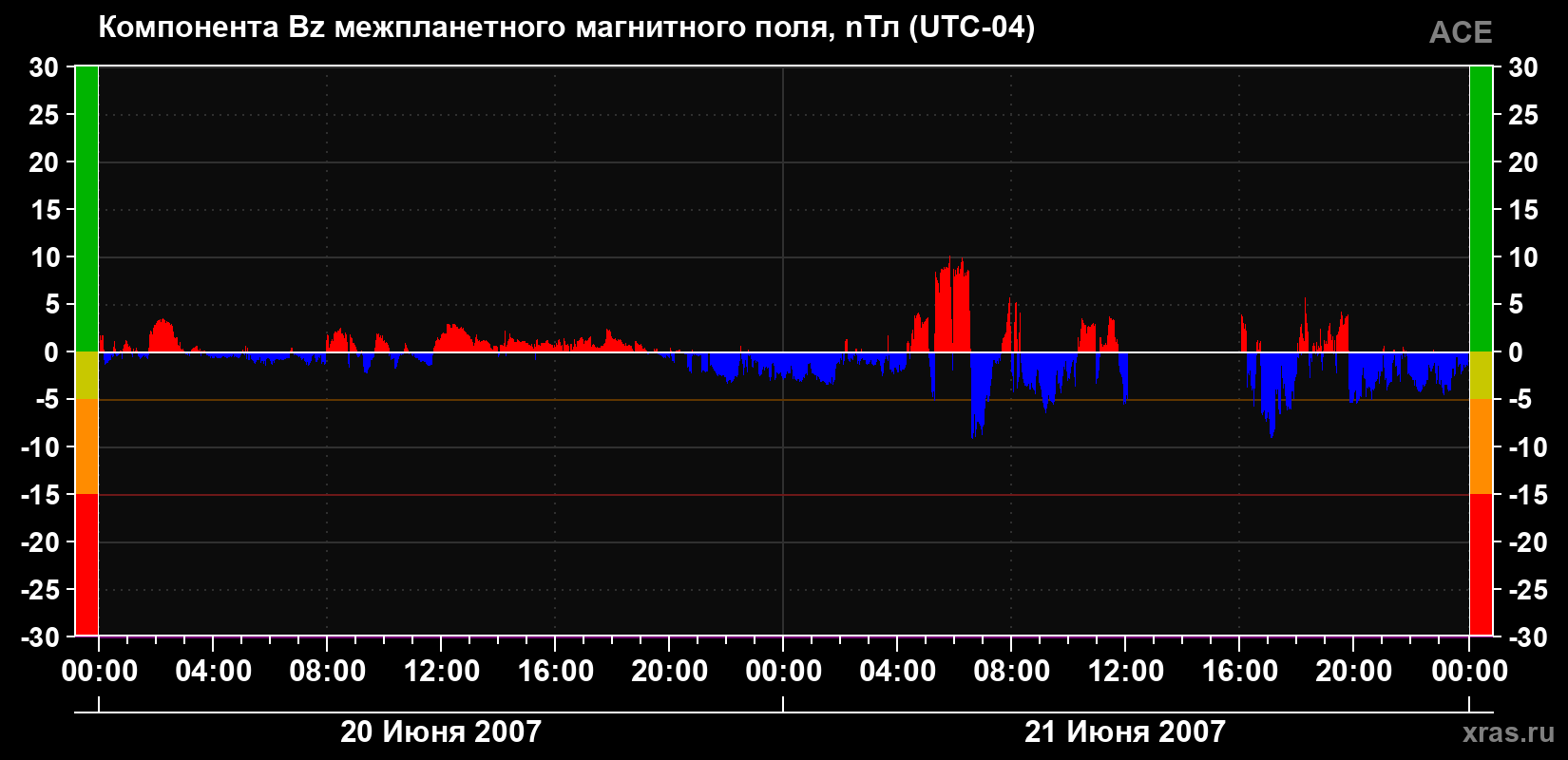 Компонента Bz магнитного поля солнечного ветра