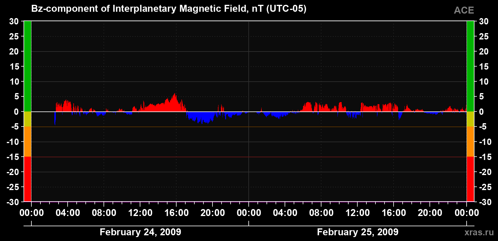 The Bz component of the solar wind magnetic field