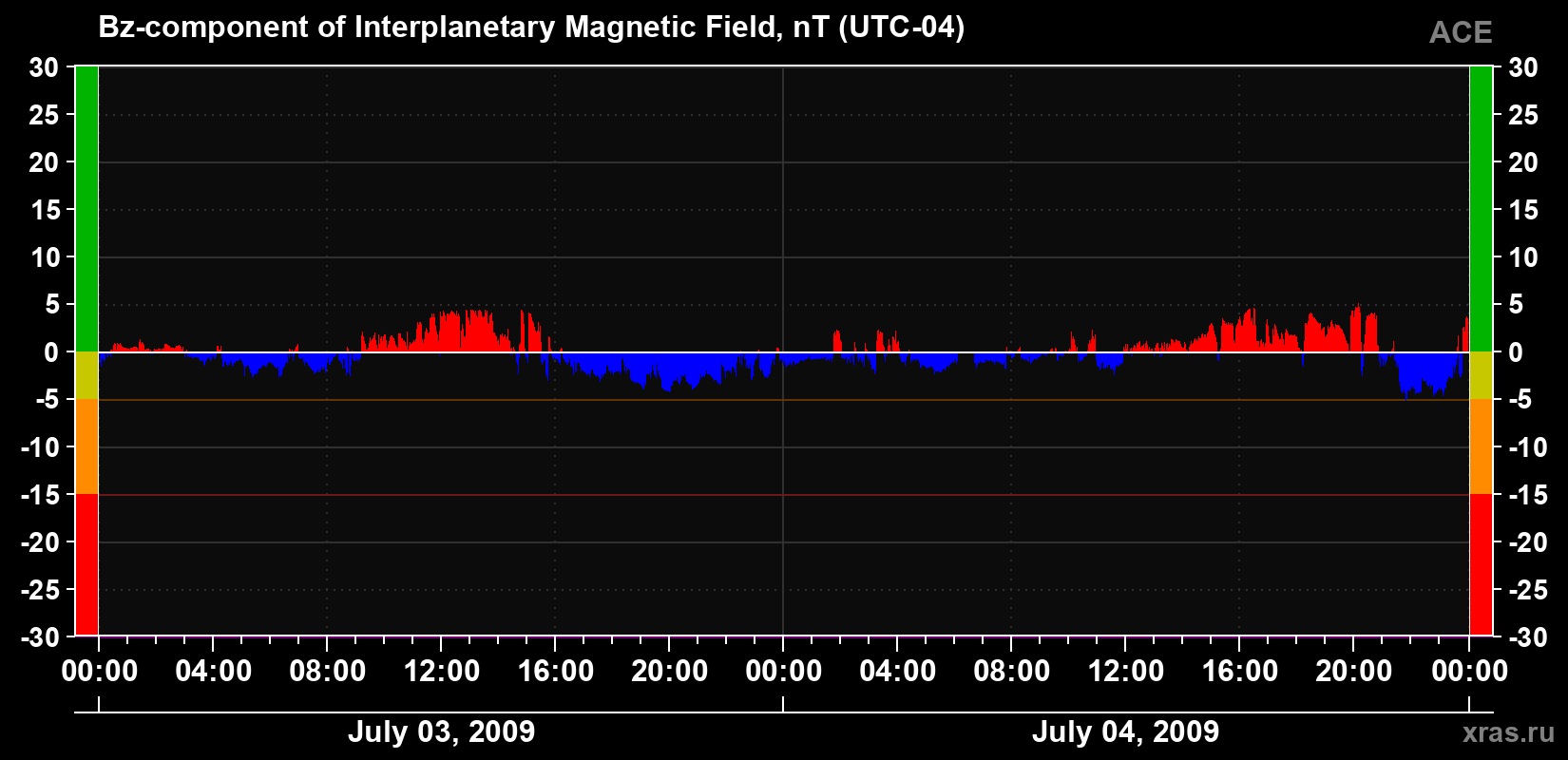 The Bz component of the solar wind magnetic field