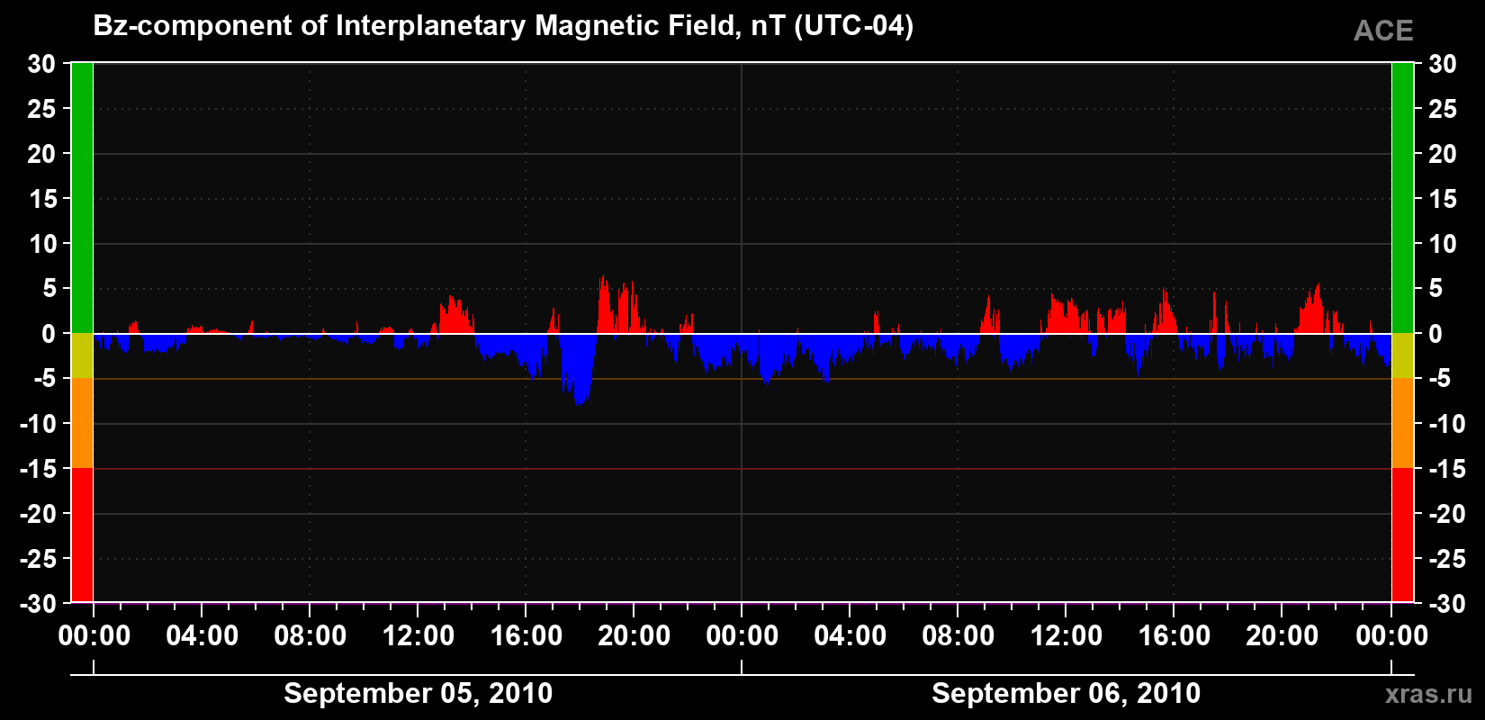The Bz component of the solar wind magnetic field