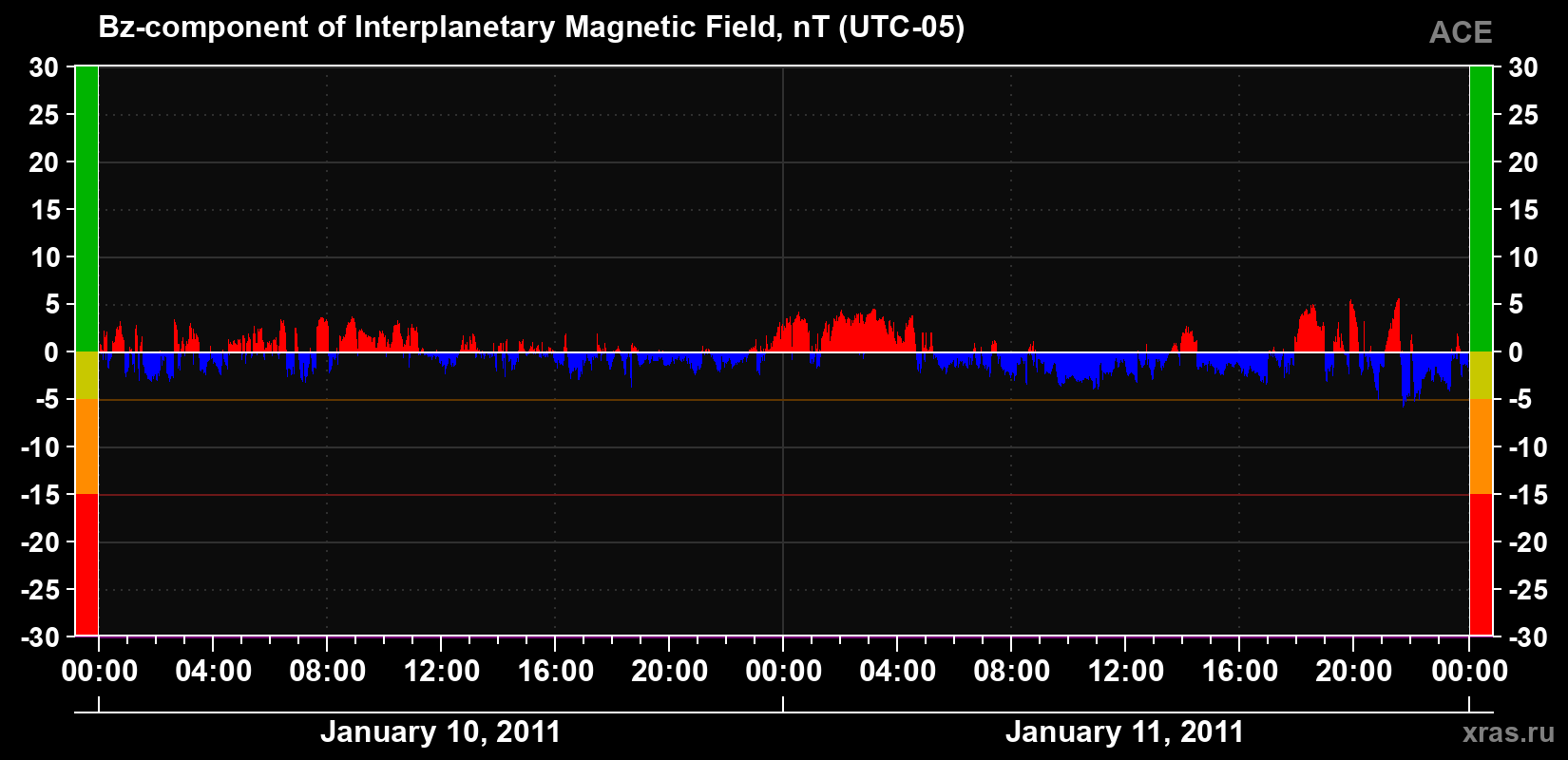 The Bz component of the solar wind magnetic field