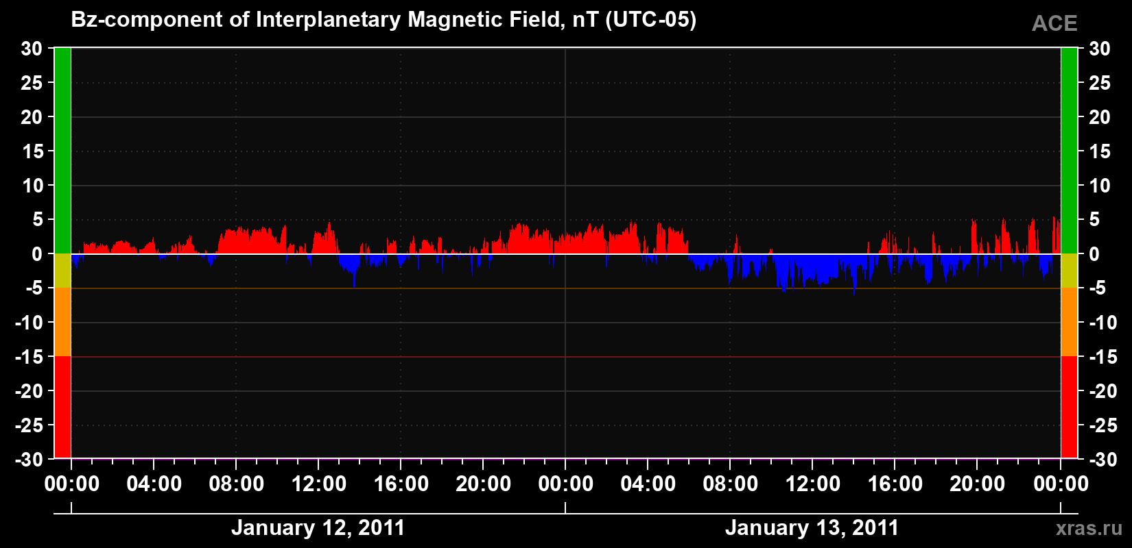 The Bz component of the solar wind magnetic field