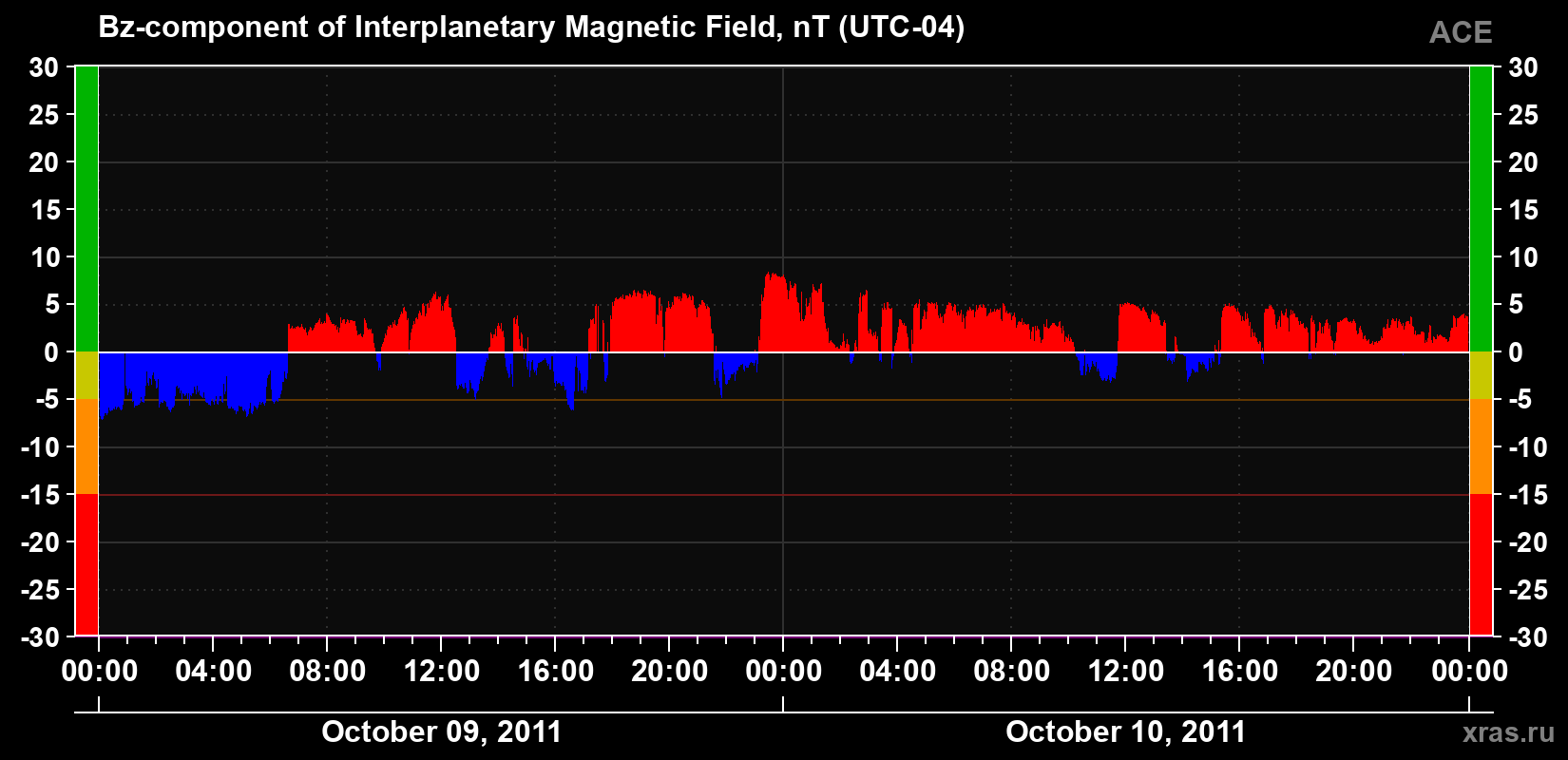 The Bz component of the solar wind magnetic field