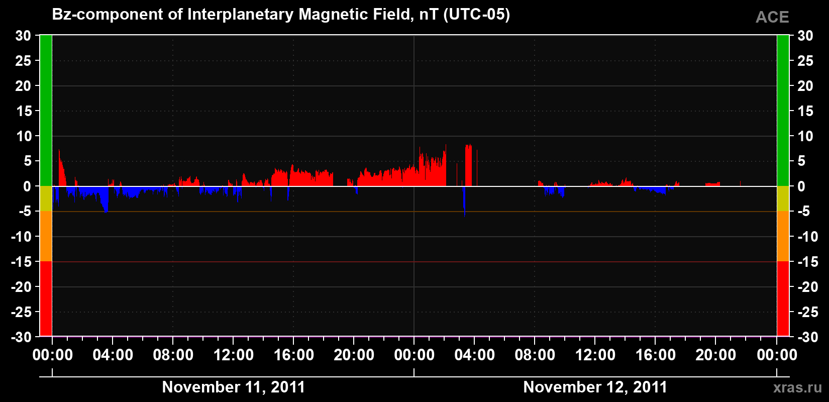 The Bz component of the solar wind magnetic field
