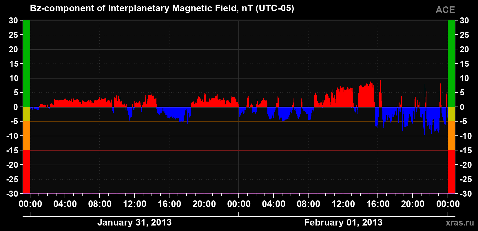 The Bz component of the solar wind magnetic field