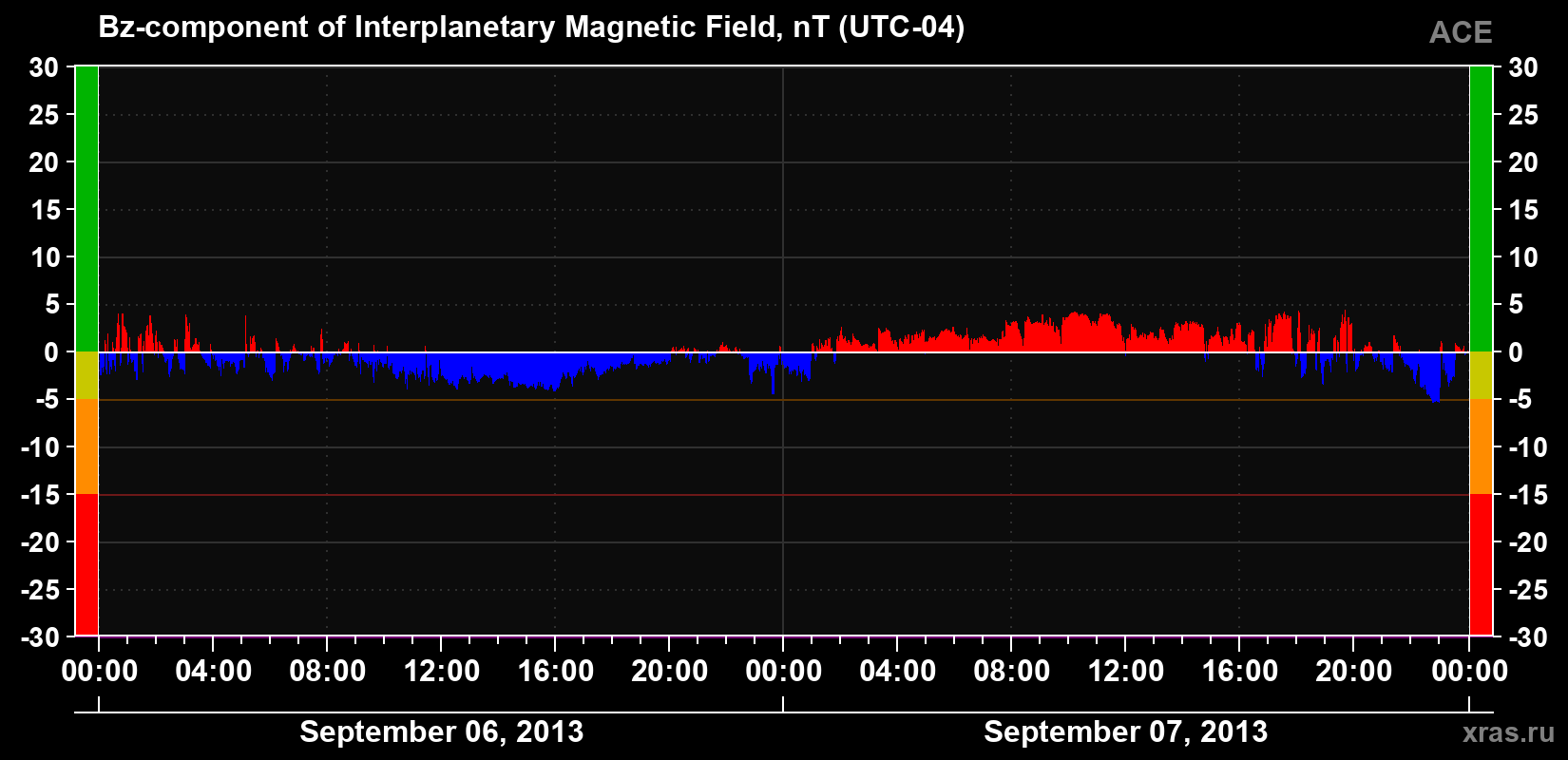 The Bz component of the solar wind magnetic field