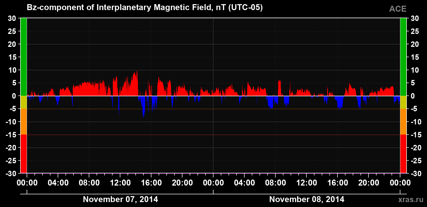 The Bz component of the solar wind magnetic field