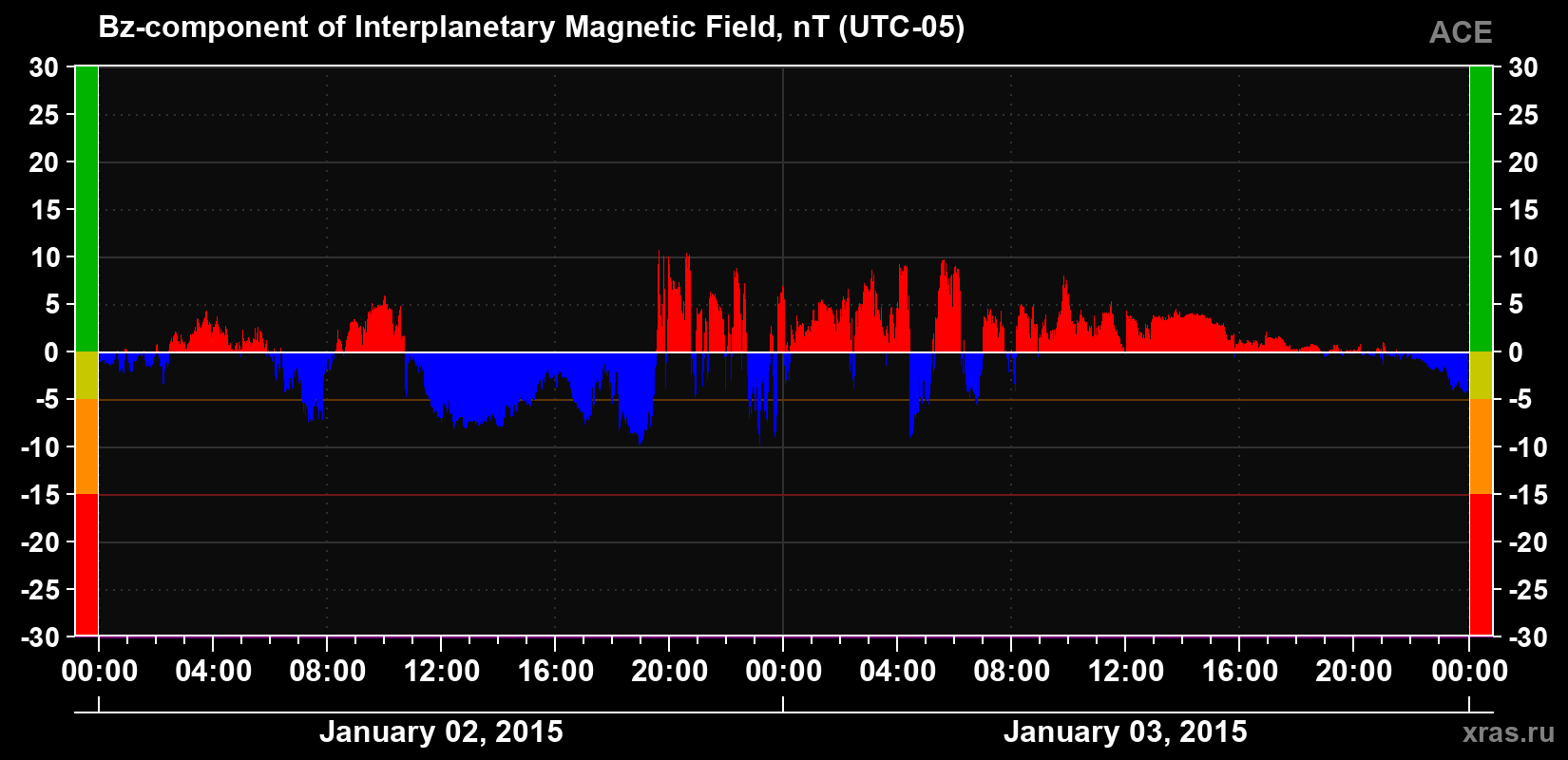 The Bz component of the solar wind magnetic field