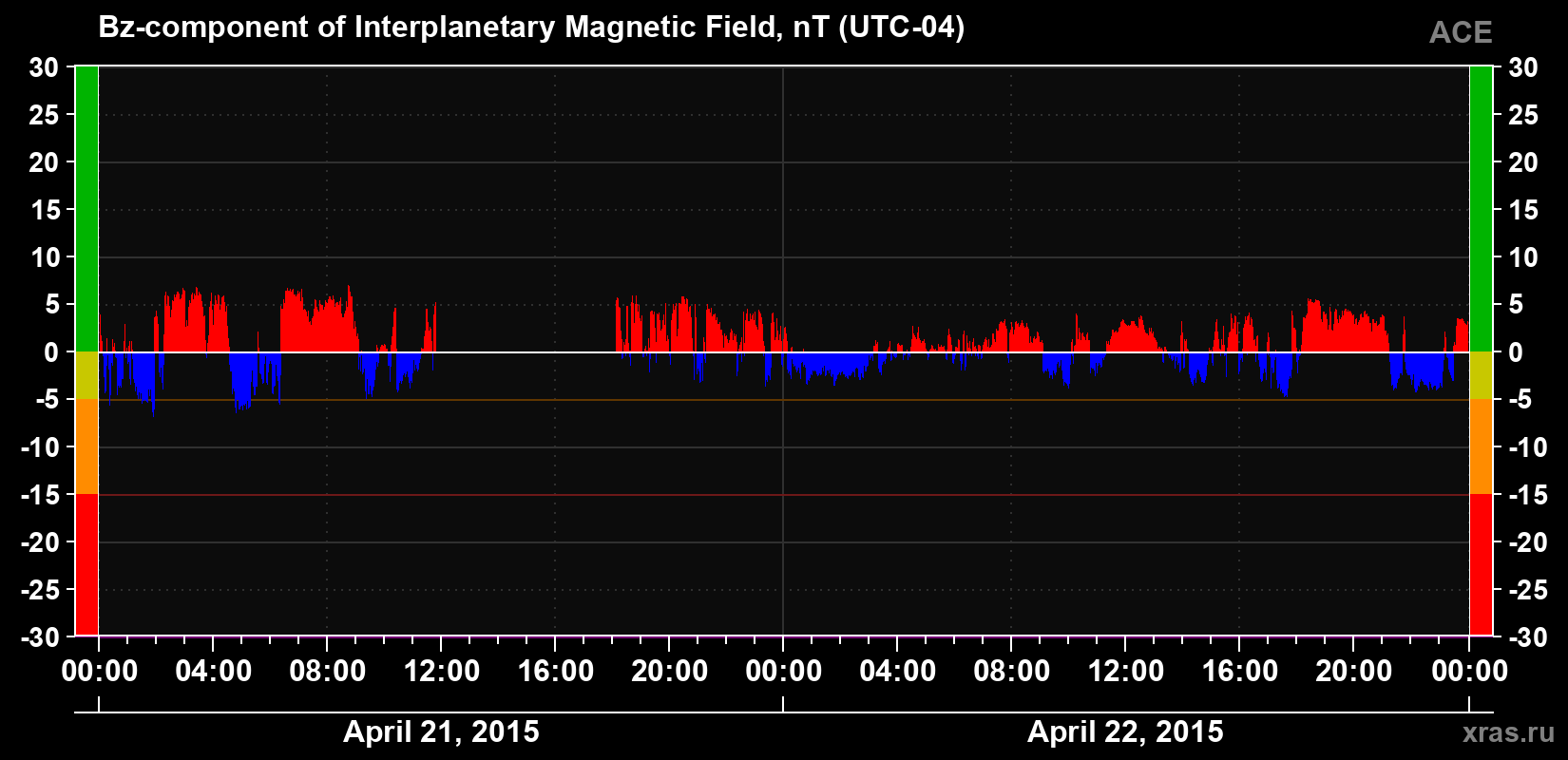 The Bz component of the solar wind magnetic field