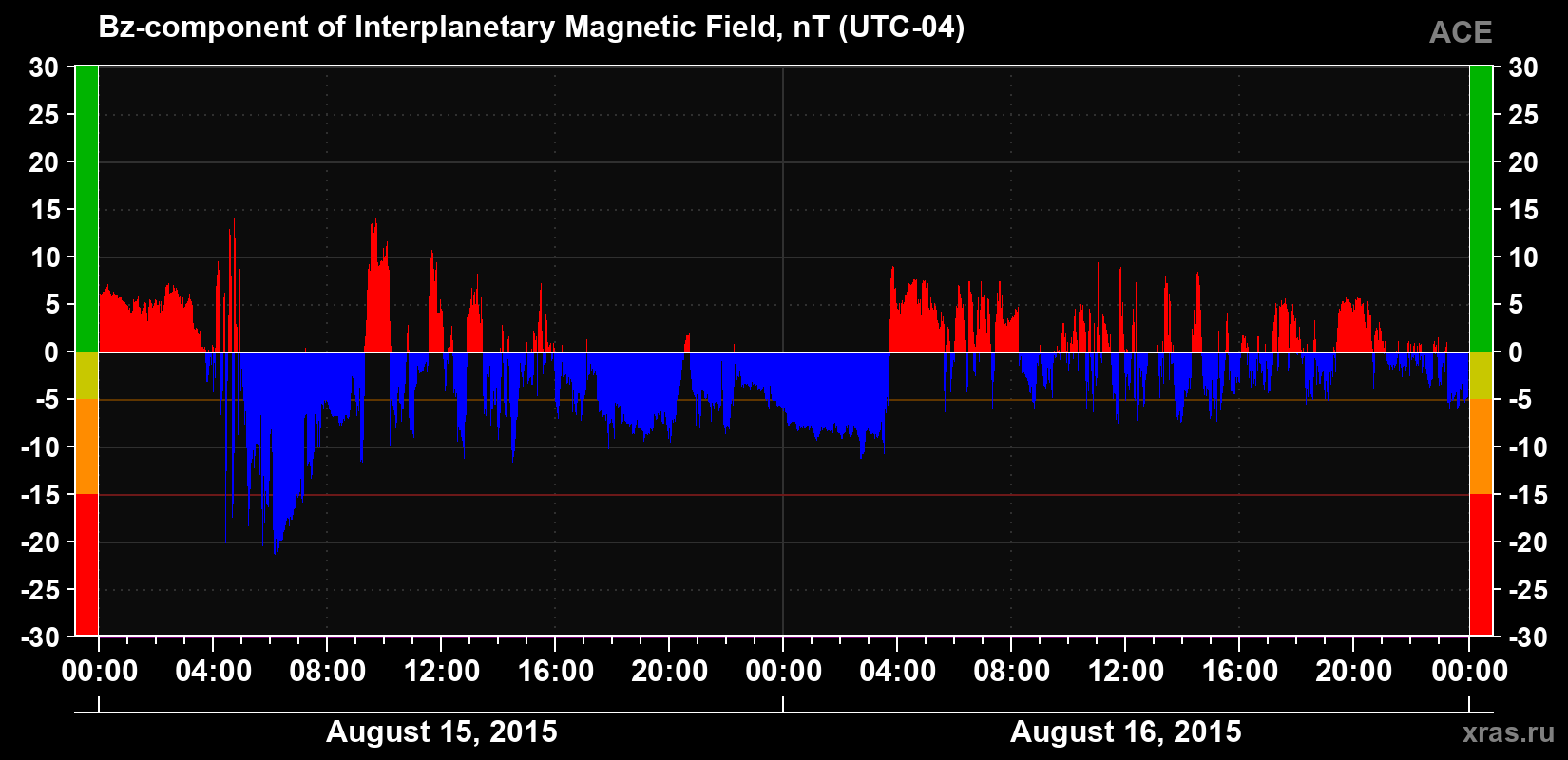 The Bz component of the solar wind magnetic field