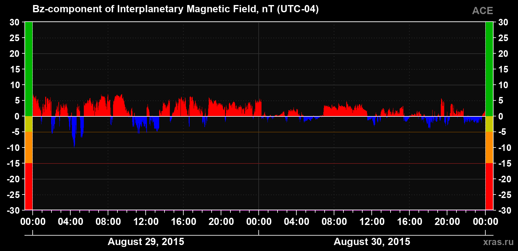 The Bz component of the solar wind magnetic field