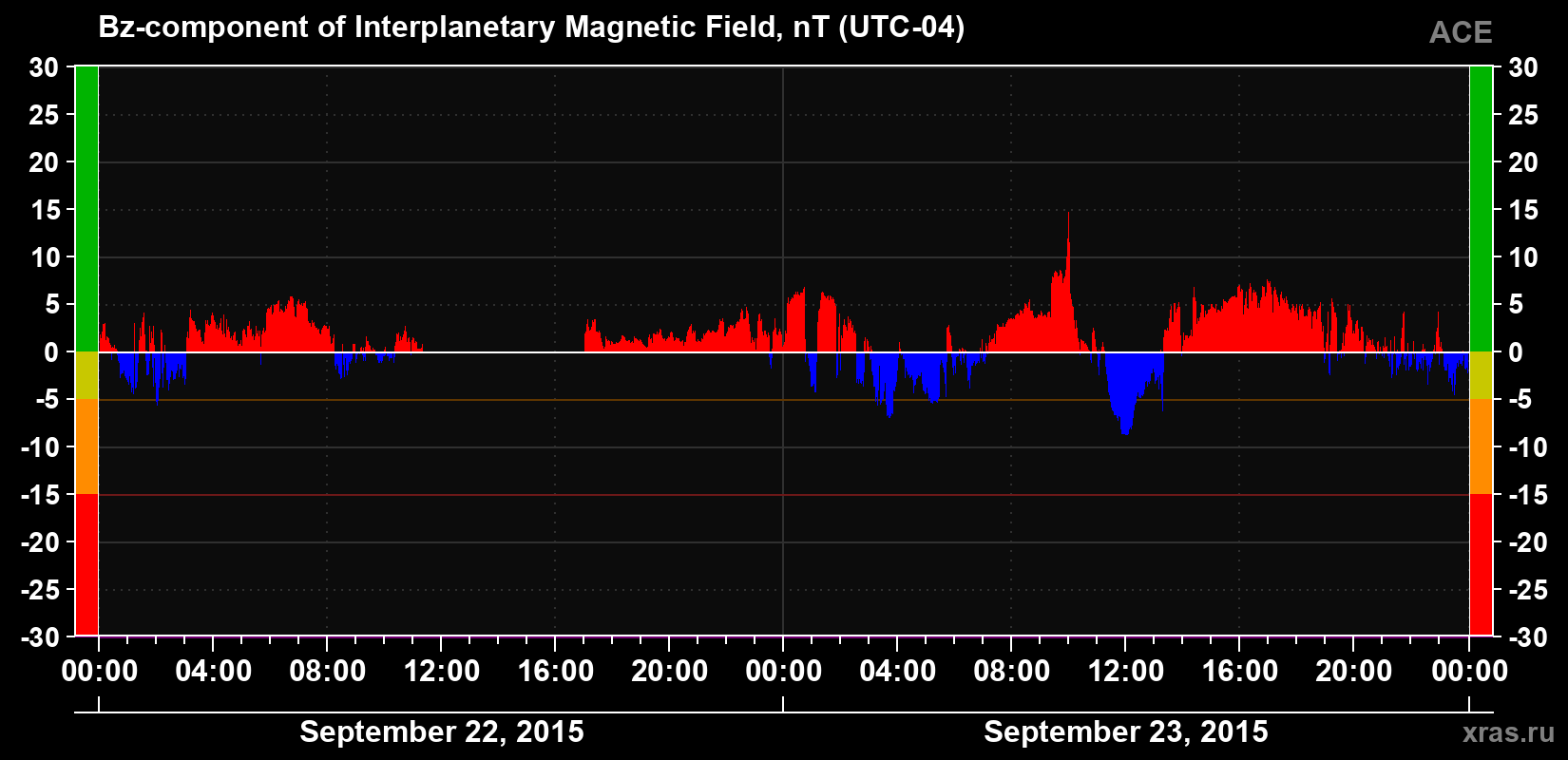 The Bz component of the solar wind magnetic field