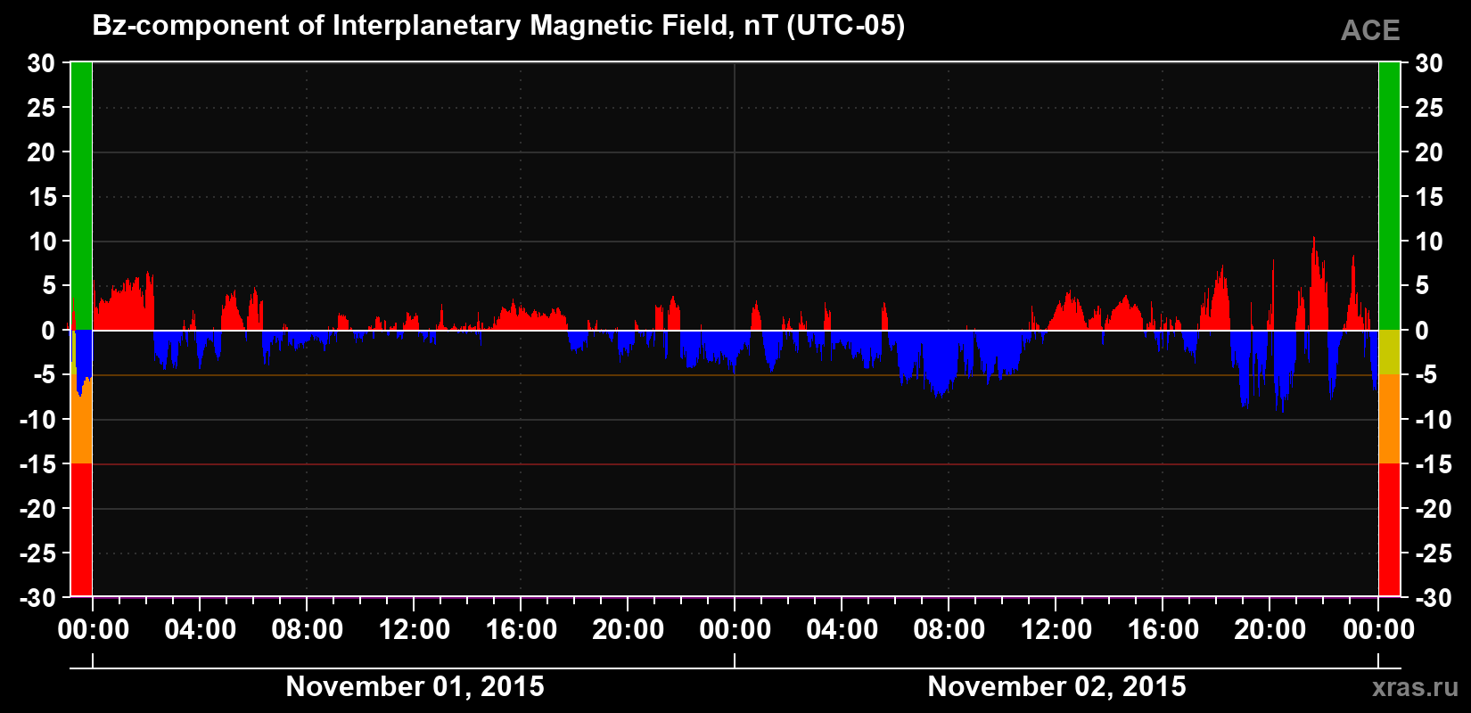 The Bz component of the solar wind magnetic field