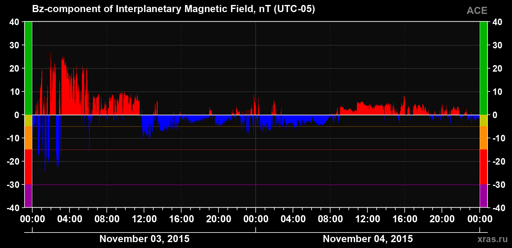 The Bz component of the solar wind magnetic field