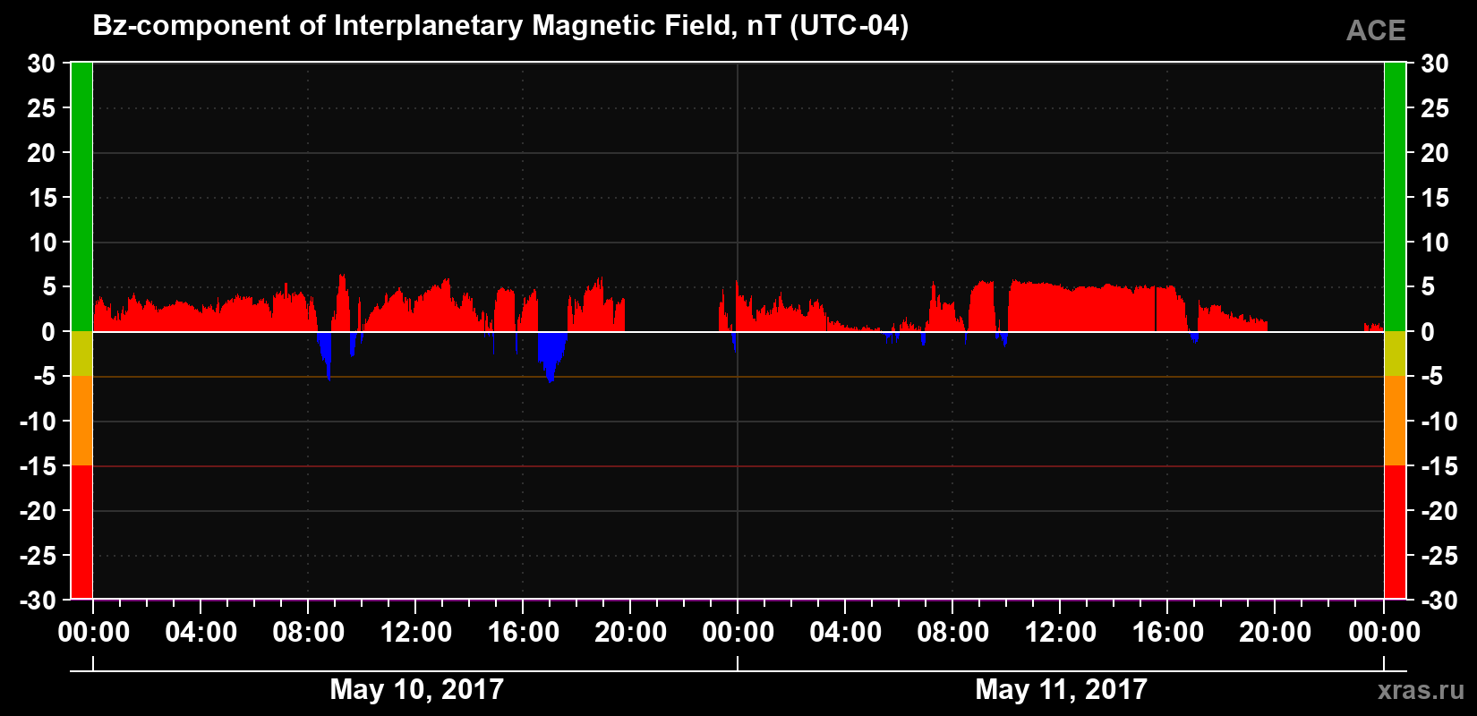 The Bz component of the solar wind magnetic field