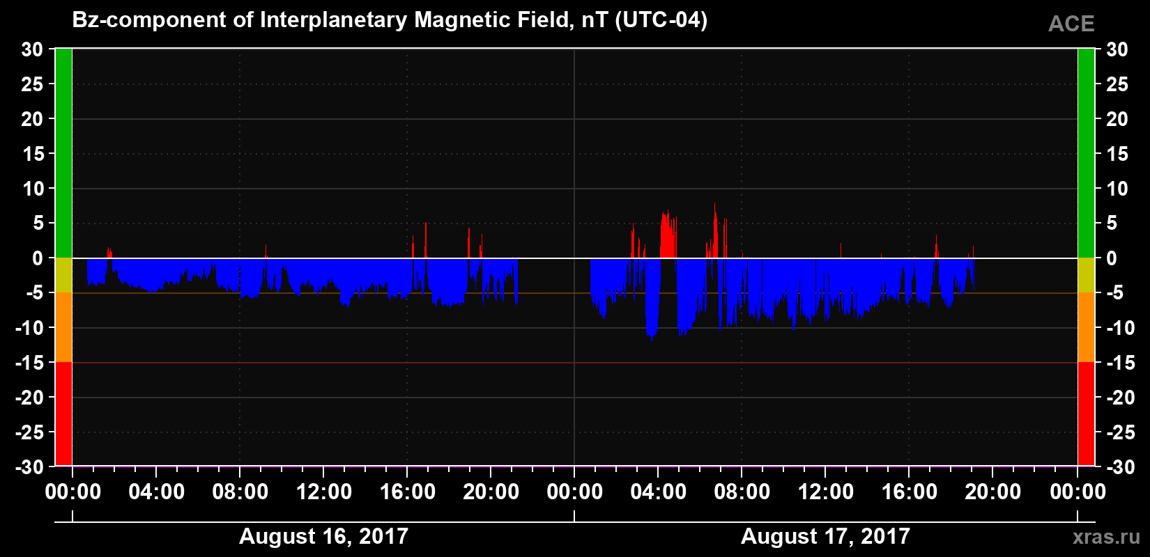 The Bz component of the solar wind magnetic field