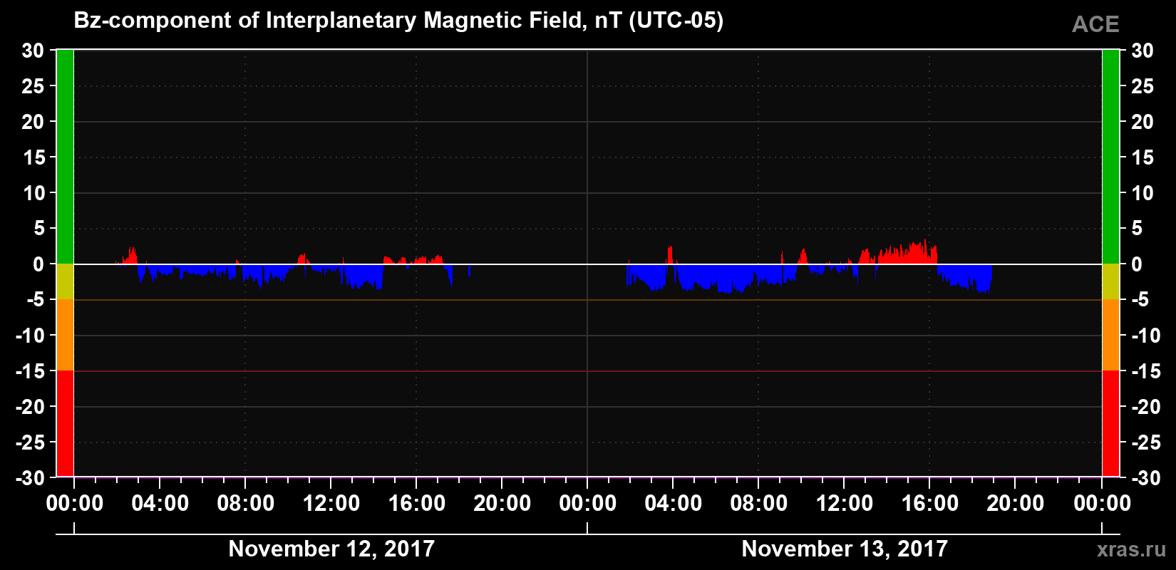The Bz component of the solar wind magnetic field