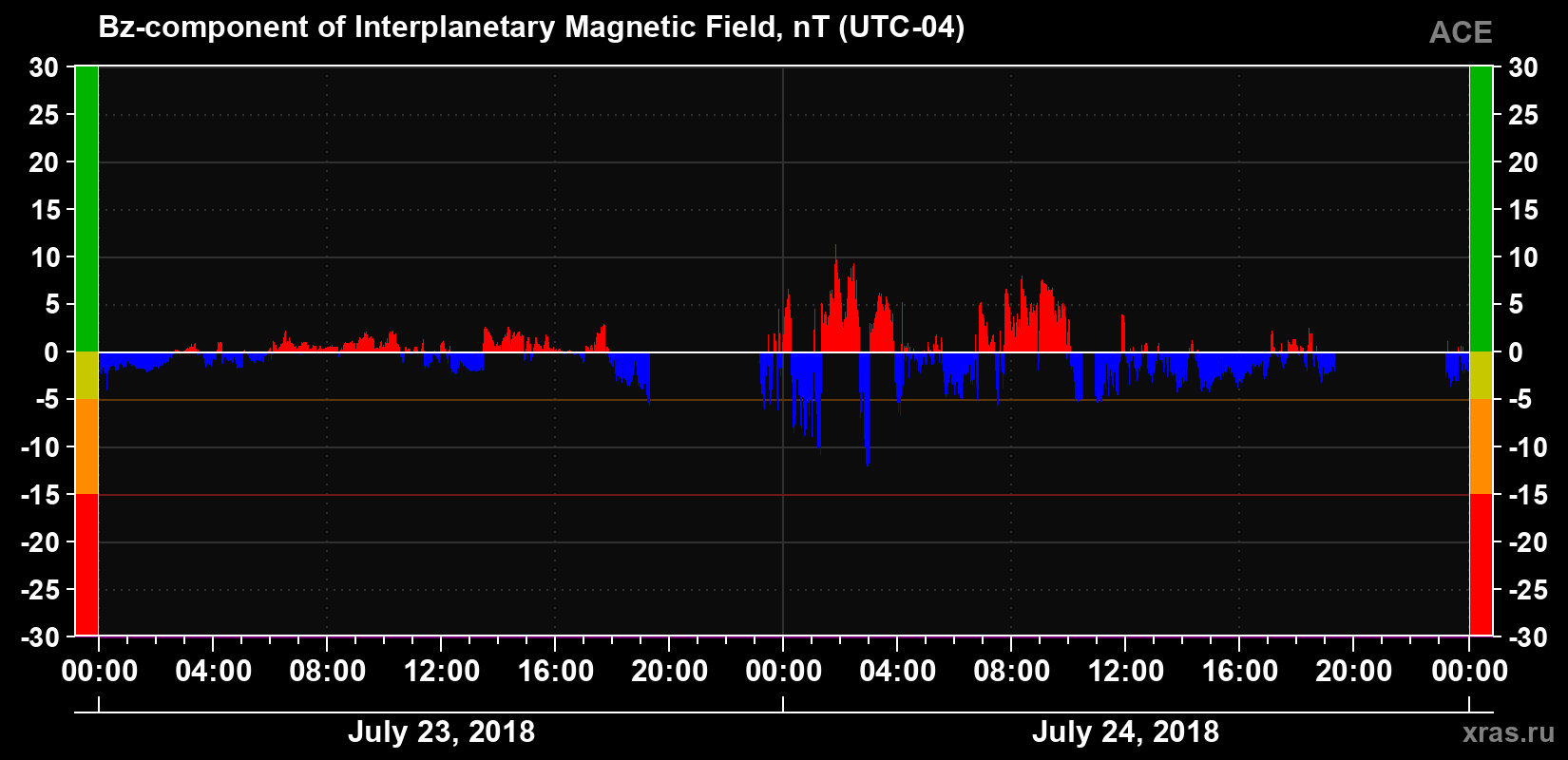The Bz component of the solar wind magnetic field