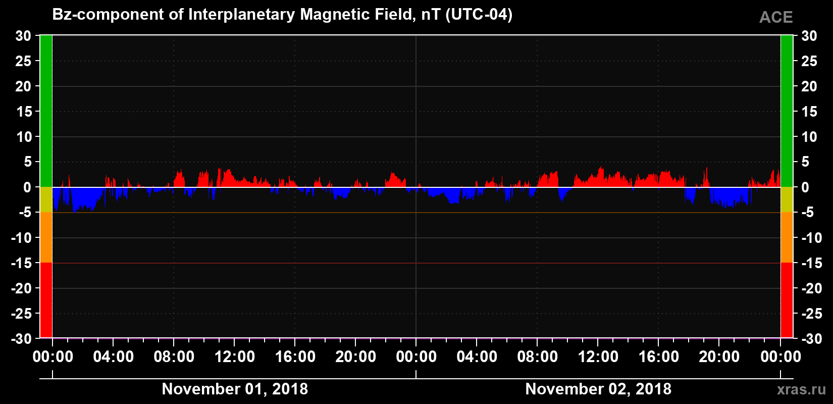 The Bz component of the solar wind magnetic field