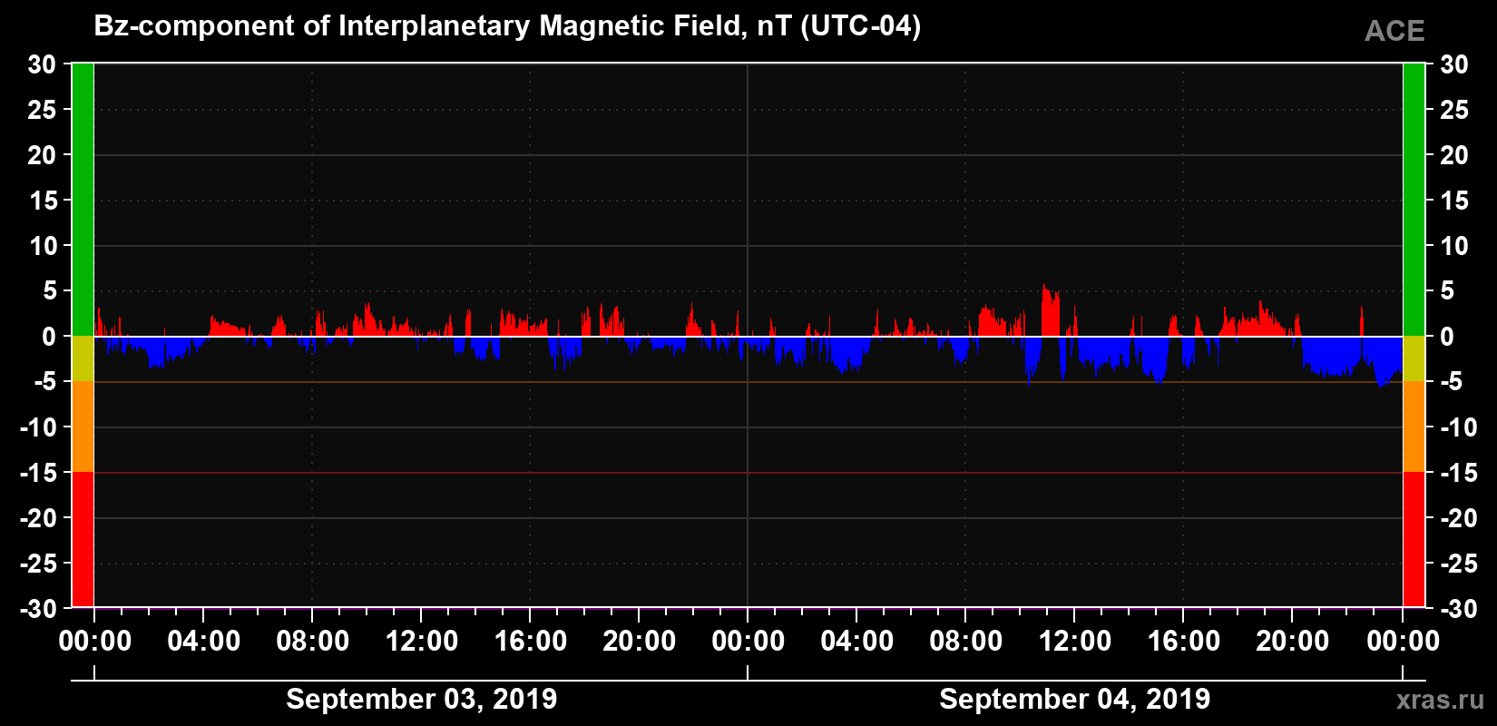 The Bz component of the solar wind magnetic field