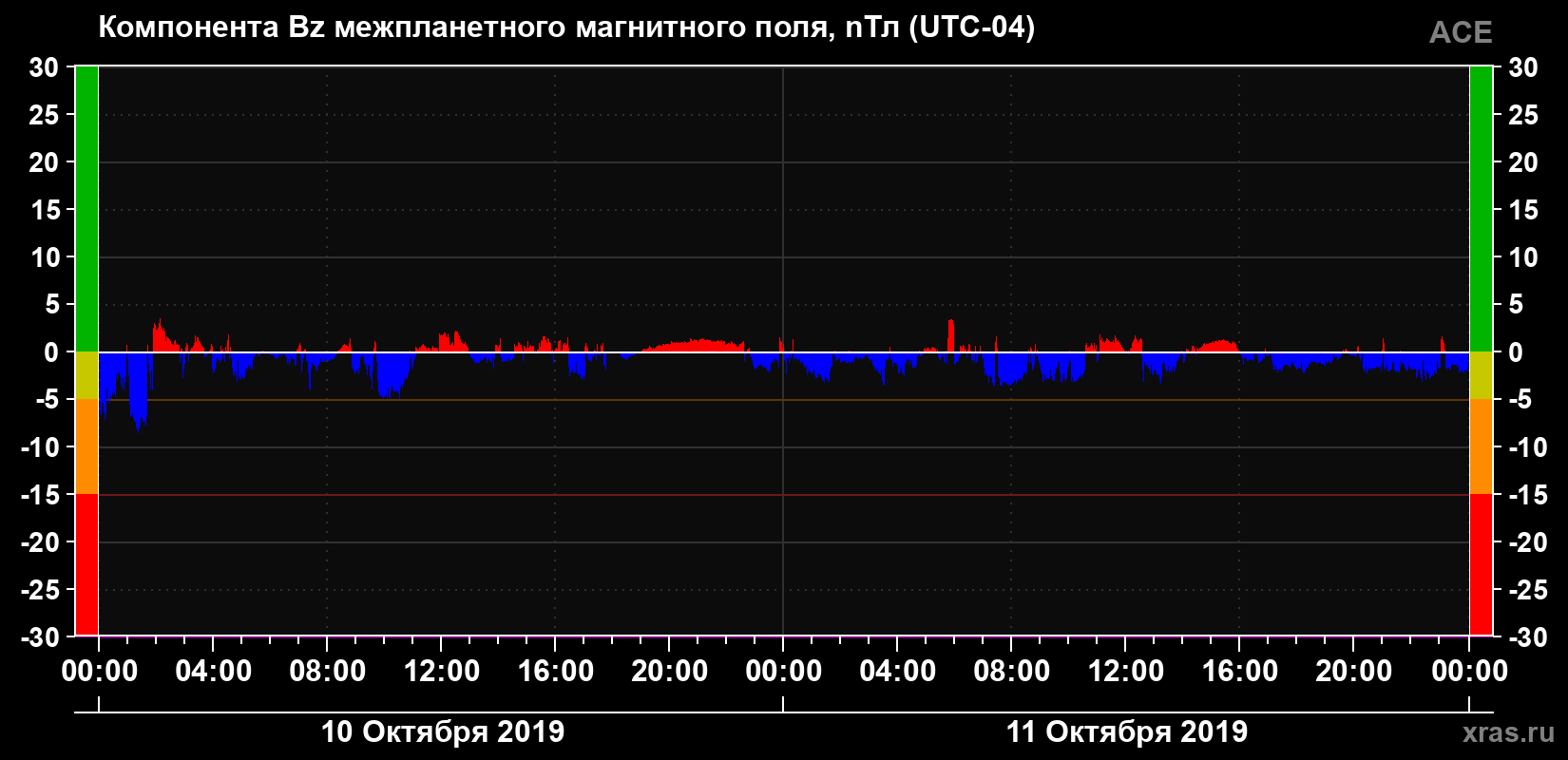 Компонента Bz магнитного поля солнечного ветра