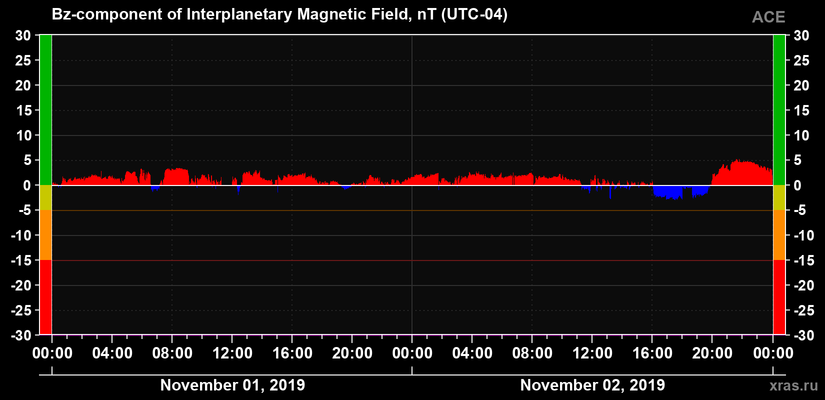 The Bz component of the solar wind magnetic field