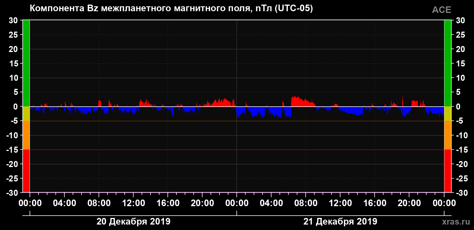 Компонента Bz магнитного поля солнечного ветра