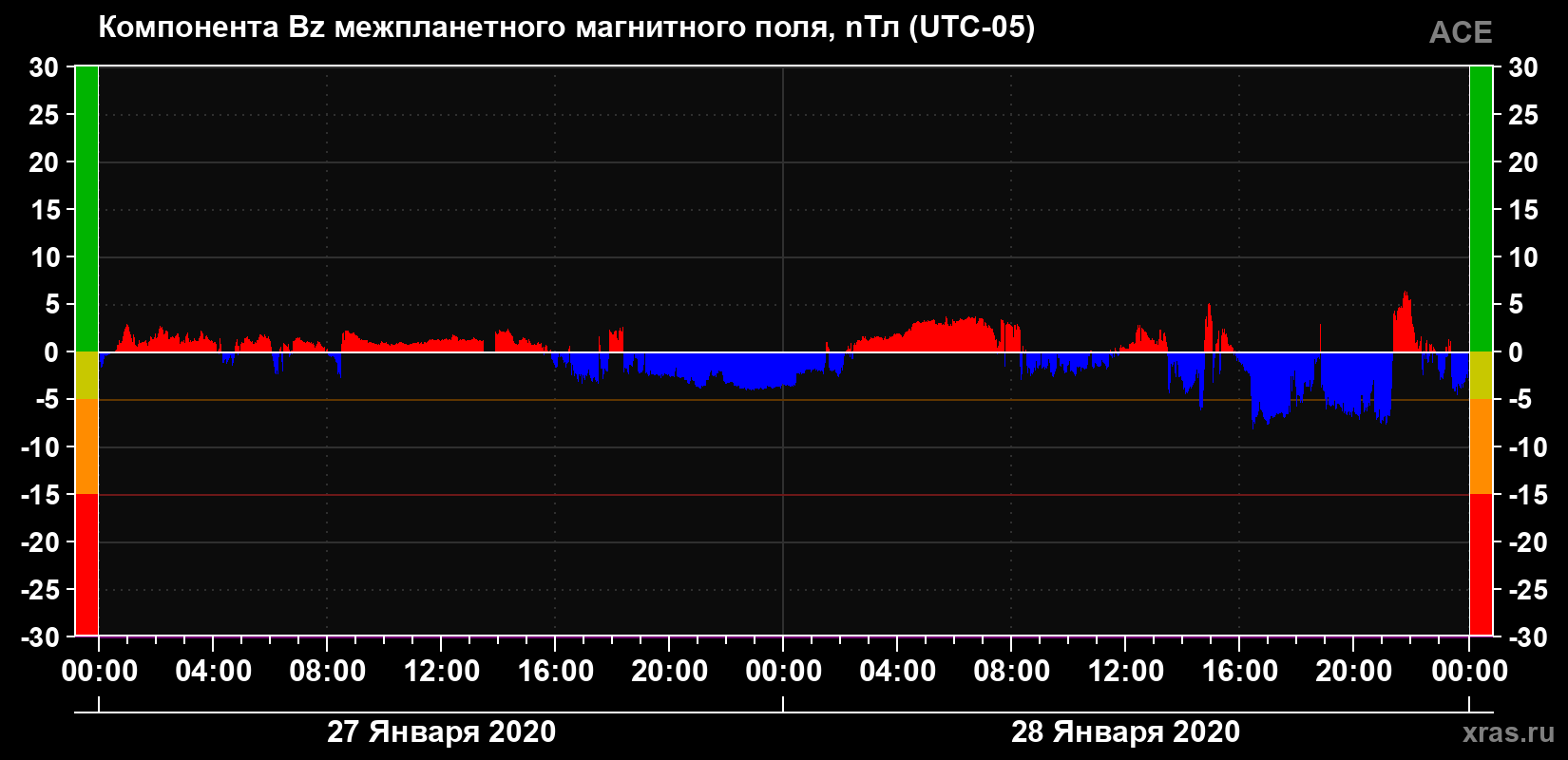 Компонента Bz магнитного поля солнечного ветра