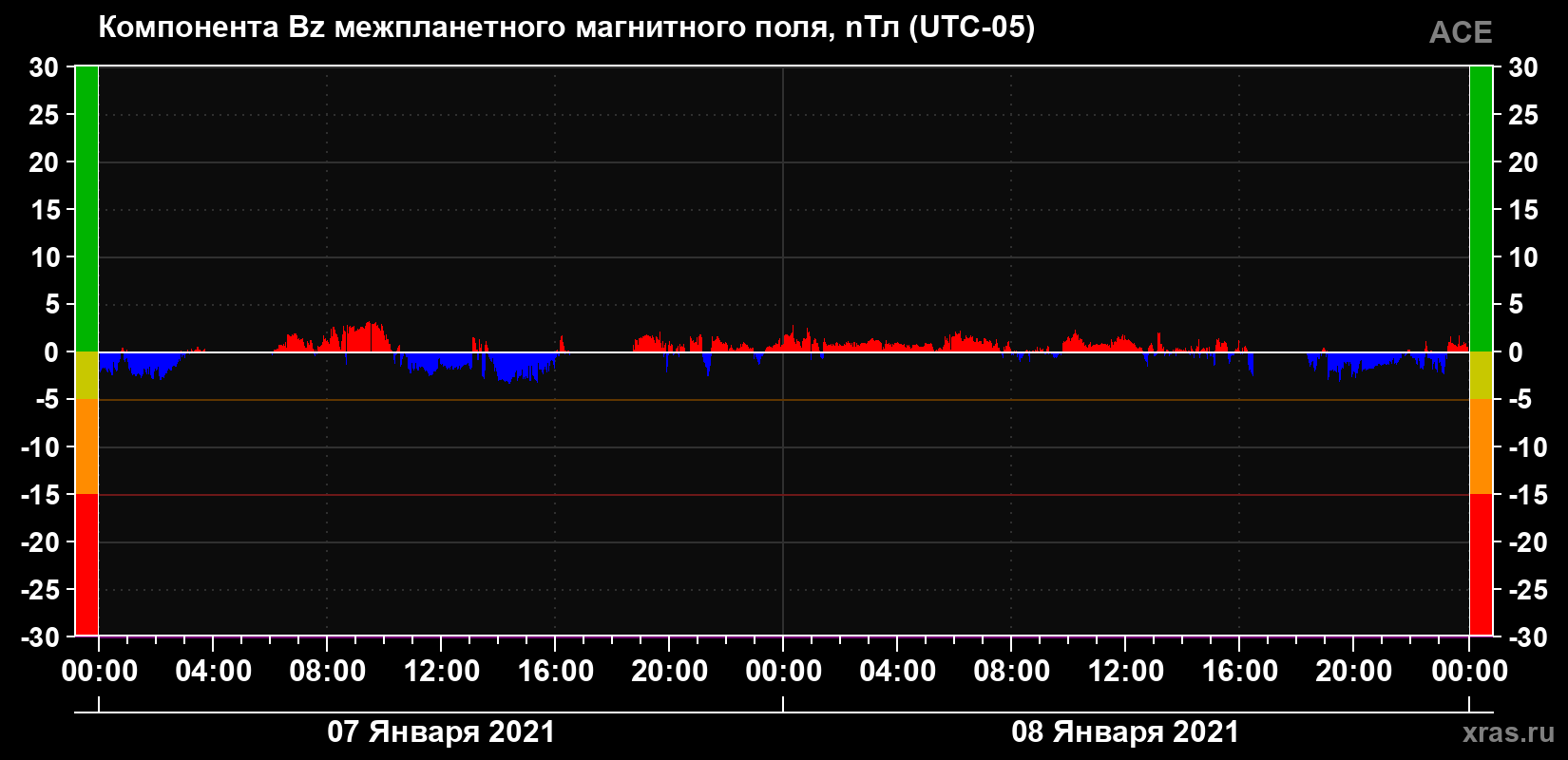 Компонента Bz магнитного поля солнечного ветра