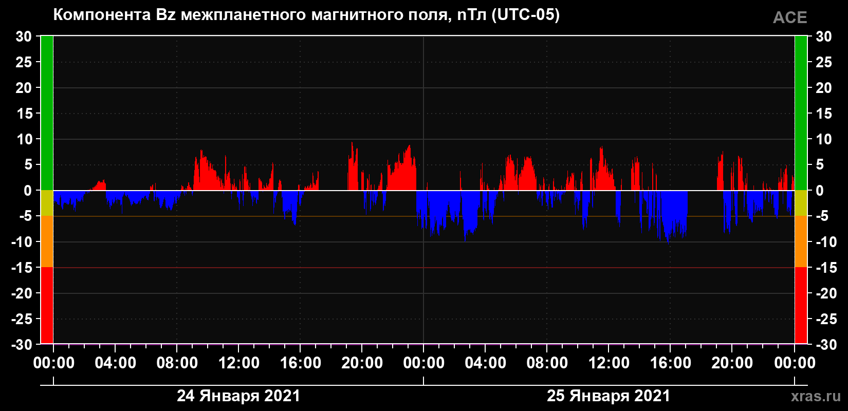 Компонента Bz магнитного поля солнечного ветра