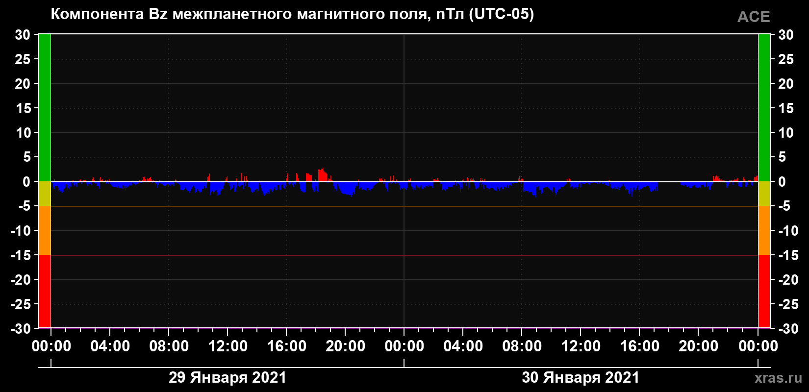 Компонента Bz магнитного поля солнечного ветра