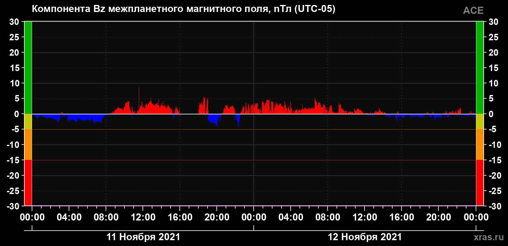 Компонента Bz магнитного поля солнечного ветра