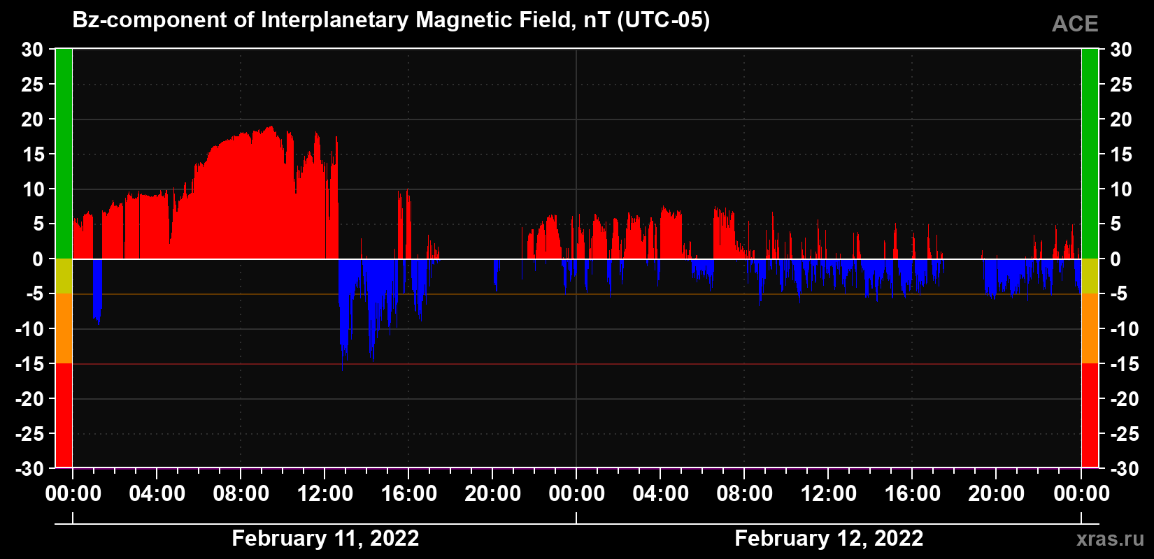 The Bz component of the solar wind magnetic field