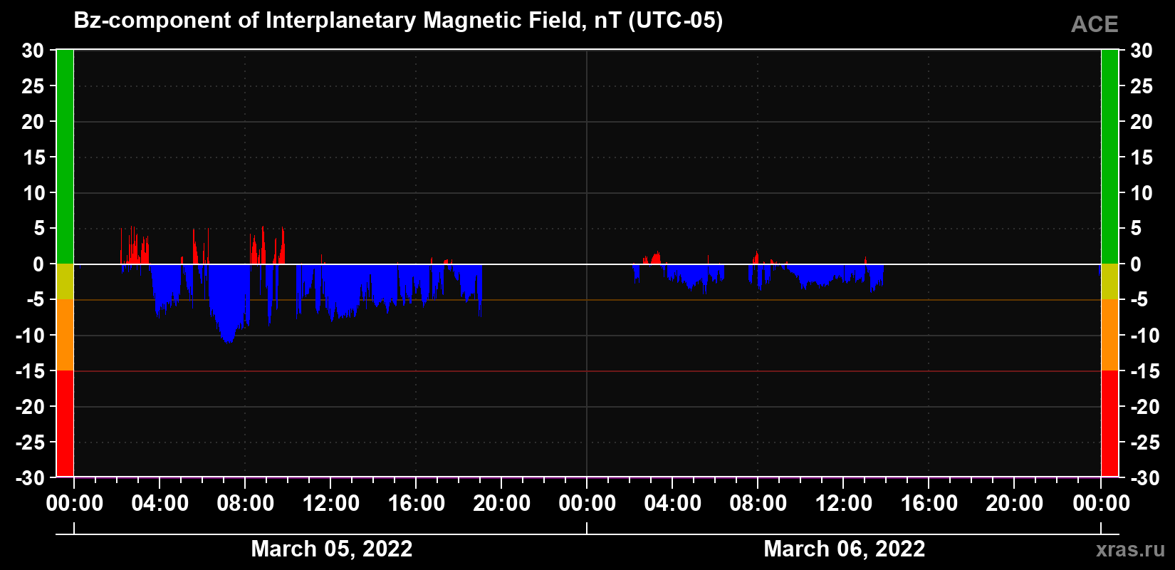 The Bz component of the solar wind magnetic field