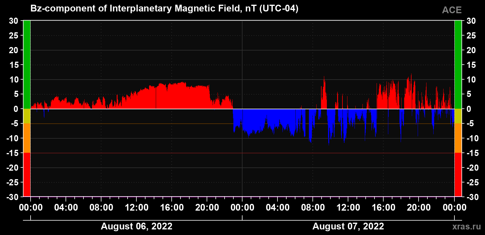 The Bz component of the solar wind magnetic field