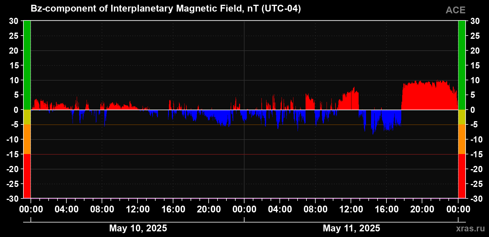 Component Bz of the interplanetary magnetic field