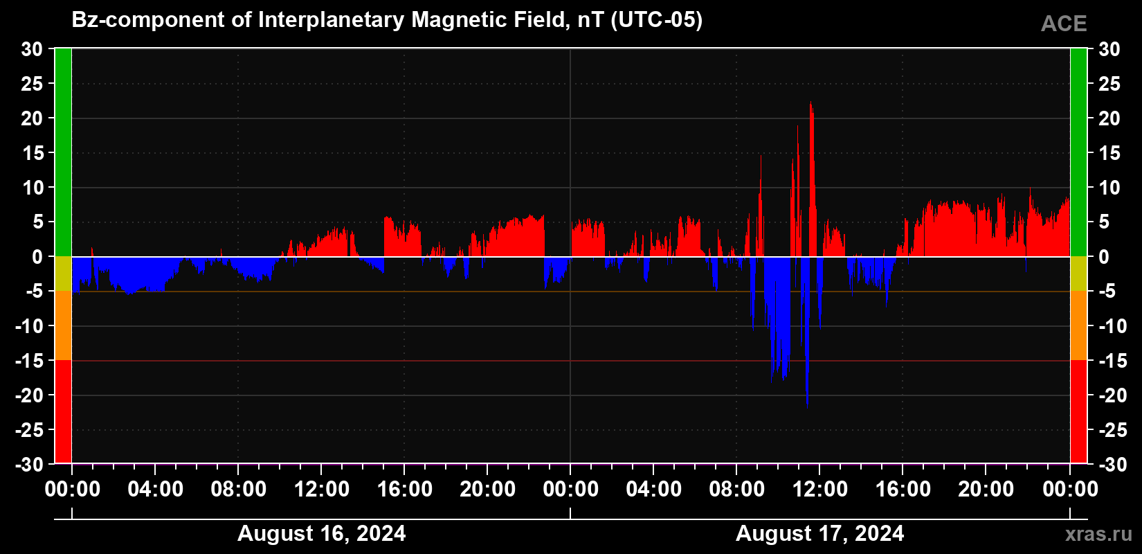 The Bz component of the solar wind magnetic field